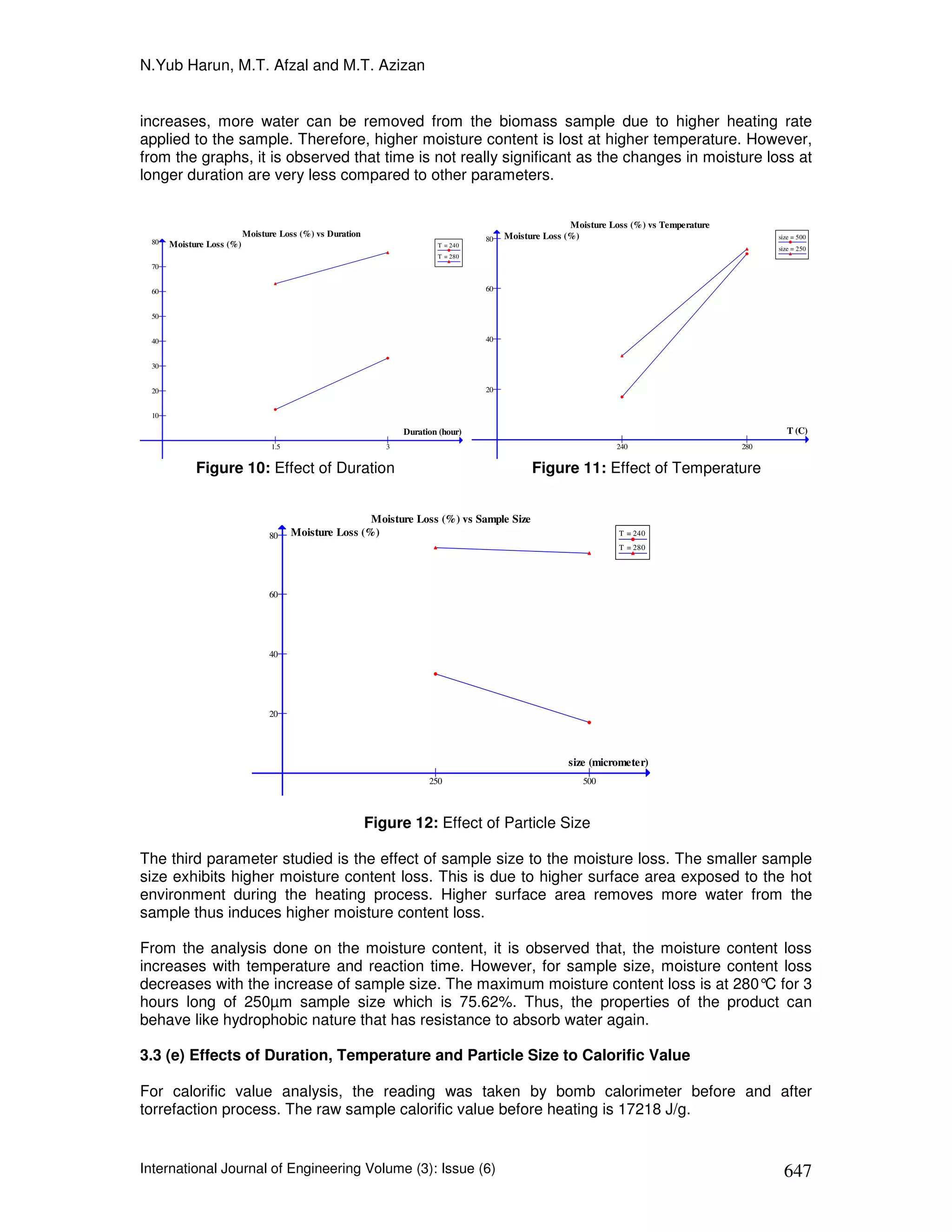 N.Yub Harun, M.T. Afzal and M.T. Azizan


increases, more water can be removed from the biomass sample due to higher heating rate
applied to the sample. Therefore, higher moisture content is lost at higher temperature. However,
from the graphs, it is observed that time is not really significant as the changes in moisture loss at
longer duration are very less compared to other parameters.


                                                                                                       Moisture Loss (%) vs Temperature
                          Moisture Loss (%) vs Duration                                 Moisture Loss (%)                                       size = 500
 80                                                                                80
      Moisture Loss (%)                                                  T = 240
                                                                                                                                                size = 250
                                                                         T = 280
 70


 60                                                                                60


 50


 40                                                                                40


 30


 20                                                                                20


 10

                                                                 Duration (hour)                                                                   T (C)
                                 1.5                         3                                                   240                      280


            Figure 10: Effect of Duration                                                     Figure 11: Effect of Temperature


                                                       Moisture Loss (%) vs Sample Size
                                80     Moisture Loss (%)                                                          T = 240
                                                                                                                  T = 280




                                60




                                40




                                20




                                                                                                      size (micrometer)
                                                                       250                                500



                                                          Figure 12: Effect of Particle Size

The third parameter studied is the effect of sample size to the moisture loss. The smaller sample
size exhibits higher moisture content loss. This is due to higher surface area exposed to the hot
environment during the heating process. Higher surface area removes more water from the
sample thus induces higher moisture content loss.

From the analysis done on the moisture content, it is observed that, the moisture content loss
increases with temperature and reaction time. However, for sample size, moisture content loss
decreases with the increase of sample size. The maximum moisture content loss is at 280° for 3
                                                                                        C
hours long of 250µm sample size which is 75.62%. Thus, the properties of the product can
behave like hydrophobic nature that has resistance to absorb water again.

3.3 (e) Effects of Duration, Temperature and Particle Size to Calorific Value

For calorific value analysis, the reading was taken by bomb calorimeter before and after
torrefaction process. The raw sample calorific value before heating is 17218 J/g.


International Journal of Engineering Volume (3): Issue (6)                                                                                       647
 