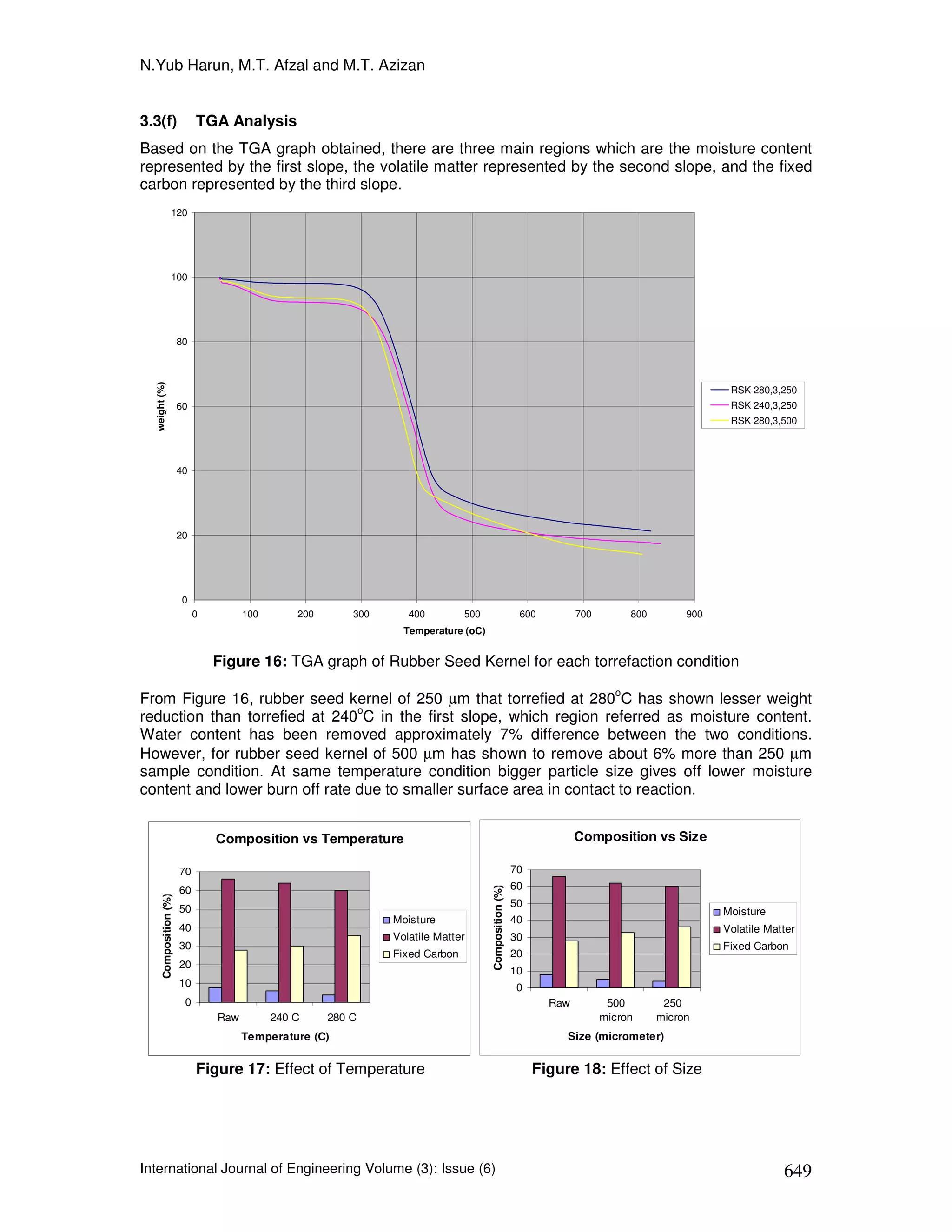 N.Yub Harun, M.T. Afzal and M.T. Azizan


3.3(f)                         TGA Analysis
Based on the TGA graph obtained, there are three main regions which are the moisture content
represented by the first slope, the volatile matter represented by the second slope, and the fixed
carbon represented by the third slope.
                    120




                    100




                          80
  weight (%)




                                                                                                                                                     RSK 280,3,250
                          60                                                                                                                         RSK 240,3,250
                                                                                                                                                     RSK 280,3,500




                          40




                          20




                          0
                               0         100       200       300      400         500                      600         700         800        900
                                                                     Temperature (oC)


                                   Figure 16: TGA graph of Rubber Seed Kernel for each torrefaction condition
                                                                                                                               o
From Figure 16, rubber seed kernel of 250 µm that torrefied at 280 C has shown lesser weight
                                o
reduction than torrefied at 240 C in the first slope, which region referred as moisture content.
Water content has been removed approximately 7% difference between the two conditions.
However, for rubber seed kernel of 500 µm has shown to remove about 6% more than 250 µm
sample condition. At same temperature condition bigger particle size gives off lower moisture
content and lower burn off rate due to smaller surface area in contact to reaction.


                                   Composition vs Temperature                                                          Composition vs Size

                          70                                                                              70
                                                                                                          60
                                                                                        Composition (%)




                          60
        Composition (%)




                                                                                                          50
                          50                                                                                                                        Moisture
                                                                   Moisture                               40
                          40                                                                                                                        Volatile Matter
                                                                   Volatile Matter                        30
                          30                                                                                                                        Fixed Carbon
                                                                   Fixed Carbon                           20
                          20
                                                                                                          10
                          10                                                                              0
                           0                                                                                     Raw          500         250
                                   Raw         240 C     280 C                                                               micron      micron
                                         Temperature (C)                                                            Size (micrometer)


                               Figure 17: Effect of Temperature                                                Figure 18: Effect of Size




International Journal of Engineering Volume (3): Issue (6)                                                                                                      649
 