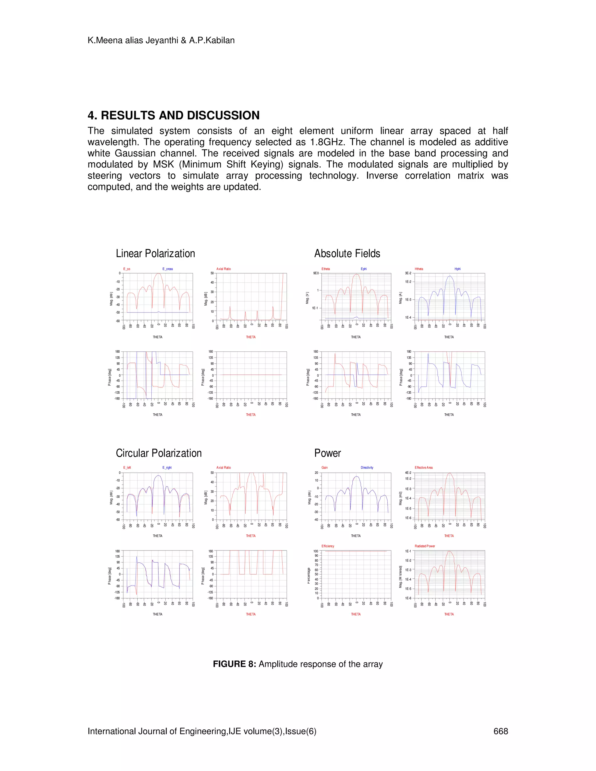 K.Meena alias Jeyanthi & A.P.Kabilan




4. RESULTS AND DISCUSSION
The simulated system consists of an eight element uniform linear array spaced at half
wavelength. The operating frequency selected as 1.8GHz. The channel is modeled as additive
white Gaussian channel. The received signals are modeled in the base band processing and
modulated by MSK (Minimum Shift Keying) signals. The modulated signals are multiplied by
steering vectors to simulate array processing technology. Inverse correlation matrix was
computed, and the weights are updated.




                        Linear Polarization                                                                                                                                                                 Absolute Fields
                               E_co                              E_cross                                                   Axial Ratio                                                                             Etheta                             Ephi                                                     Htheta                            Hphi
                          0                                                                                          50                                                                                    9E0                                                                                         3E-2

                        -10                                                                                          40                                                                                                                                                                                1E-2

                        -20                                                                                                                                                                                   1
                                                                                                                     30
          Mag. [dB ]




                                                                                                      Mag. [dB ]




                                                                                                                                                                                       Mag. [V ]




                                                                                                                                                                                                                                                                                    Mag. [A ]
                        -30
                                                                                                                                                                                                                                                                                                       1E-3
                                                                                                                     20
                        -40
                                                                                                                                                                                                           1E-1
                        -50                                                                                          10
                                                                                                                                                                                                                                                                                                       1E-4
                        -60                                                                                           0
                              -100
                                     -80

                                           -60
                                                 -40

                                                       -20
                                                             0
                                                                 20

                                                                       40
                                                                            60

                                                                                 80
                                                                                      100




                                                                                                                          -100
                                                                                                                                 -80

                                                                                                                                       -60
                                                                                                                                             -40

                                                                                                                                                   -20
                                                                                                                                                         0

                                                                                                                                                             20
                                                                                                                                                                  40
                                                                                                                                                                       60

                                                                                                                                                                            80
                                                                                                                                                                                 100




                                                                                                                                                                                                                  -100
                                                                                                                                                                                                                         -80

                                                                                                                                                                                                                                -60
                                                                                                                                                                                                                                      -40

                                                                                                                                                                                                                                            -20
                                                                                                                                                                                                                                                  0
                                                                                                                                                                                                                                                      20

                                                                                                                                                                                                                                                             40
                                                                                                                                                                                                                                                                    60

                                                                                                                                                                                                                                                                         80
                                                                                                                                                                                                                                                                              100




                                                                                                                                                                                                                                                                                                              -100
                                                                                                                                                                                                                                                                                                                     -80

                                                                                                                                                                                                                                                                                                                           -60
                                                                                                                                                                                                                                                                                                                                 -40

                                                                                                                                                                                                                                                                                                                                       -20
                                                                                                                                                                                                                                                                                                                                             0

                                                                                                                                                                                                                                                                                                                                                 20
                                                                                                                                                                                                                                                                                                                                                        40

                                                                                                                                                                                                                                                                                                                                                             60
                                                                                                                                                                                                                                                                                                                                                                  80
                                                                                                                                                                                                                                                                                                                                                                       100
                                                         THETA                                                                                       THETA                                                                                    THETA                                                                                      THETA



                       180                                                                                         180                                                                                     180                                                                                         180
                       135                                                                                         135                                                                                     135                                                                                         135
                        90                                                                                           90                                                                                     90                                                                                           90
                        45                                                                                           45                                                                                     45                                                                                           45
     P hase [deg]




                                                                                            P hase [deg]




                                                                                                                                                                                         P hase [deg]




                                                                                                                                                                                                                                                                                       P hase [deg]
                          0                                                                                           0                                                                                       0                                                                                           0
                        -45                                                                                         -45                                                                                     -45                                                                                         -45
                        -90                                                                                         -90                                                                                     -90                                                                                         -90
                       -135                                                                                        -135                                                                                    -135                                                                                        -135
                       -180                                                                                        -180                                                                                    -180                                                                                        -180
                              -100
                                     -80

                                           -60
                                                 -40

                                                       -20
                                                             0
                                                                 20

                                                                       40
                                                                            60

                                                                                 80
                                                                                      100




                                                                                                                          -100
                                                                                                                                 -80

                                                                                                                                       -60
                                                                                                                                             -40

                                                                                                                                                   -20
                                                                                                                                                         0

                                                                                                                                                             20
                                                                                                                                                                  40
                                                                                                                                                                       60

                                                                                                                                                                            80
                                                                                                                                                                                 100




                                                                                                                                                                                                                  -100
                                                                                                                                                                                                                         -80

                                                                                                                                                                                                                                -60
                                                                                                                                                                                                                                      -40

                                                                                                                                                                                                                                            -20
                                                                                                                                                                                                                                                  0
                                                                                                                                                                                                                                                      20

                                                                                                                                                                                                                                                             40
                                                                                                                                                                                                                                                                    60

                                                                                                                                                                                                                                                                         80
                                                                                                                                                                                                                                                                              100




                                                                                                                                                                                                                                                                                                              -100
                                                                                                                                                                                                                                                                                                                     -80

                                                                                                                                                                                                                                                                                                                           -60
                                                                                                                                                                                                                                                                                                                                 -40

                                                                                                                                                                                                                                                                                                                                       -20
                                                                                                                                                                                                                                                                                                                                             0

                                                                                                                                                                                                                                                                                                                                                 20
                                                                                                                                                                                                                                                                                                                                                        40

                                                                                                                                                                                                                                                                                                                                                             60
                                                                                                                                                                                                                                                                                                                                                                  80
                                                                                                                                                                                                                                                                                                                                                                       100
                                                         THETA                                                                                       THETA                                                                                    THETA                                                                                      THETA




                        Circular Polarization                                                                                                                                                               Power
                               E_left                            E_right                                                   Axial Ratio                                                                             Gain                               Directivity                                              Effective Area
                          0                                                                                          50                                                                                     20                                                                                         4E-2
                                                                                                                                                                                                                                                                                                       1E-2
                        -10                                                                                                                                                                                 10
                                                                                                                     40
                        -20                                                                                                                                                                                   0                                                                                        1E-3
                                                                                                                     30
          Mag. [dB ]




                                                                                                      Mag. [dB ]




                                                                                                                                                                                              Mag. [dB ]




                                                                                                                                                                                                                                                                                    Mag. [m2]




                        -30                                                                                                                                                                                 -10                                                                                        1E-4
                                                                                                                     20
                        -40                                                                                                                                                                                 -20
                                                                                                                                                                                                                                                                                                       1E-5
                        -50                                                                                          10                                                                                     -30
                                                                                                                                                                                                                                                                                                       1E-6
                        -60                                                                                           0                                                                                     -40
                              -100
                                     -80

                                           -60
                                                 -40

                                                       -20
                                                             0
                                                                 20

                                                                       40
                                                                            60

                                                                                 80
                                                                                      100




                                                                                                                          -100
                                                                                                                                 -80

                                                                                                                                       -60
                                                                                                                                             -40

                                                                                                                                                   -20
                                                                                                                                                         0

                                                                                                                                                             20
                                                                                                                                                                  40
                                                                                                                                                                       60

                                                                                                                                                                            80
                                                                                                                                                                                 100




                                                                                                                                                                                                                  -100
                                                                                                                                                                                                                         -80

                                                                                                                                                                                                                                -60
                                                                                                                                                                                                                                      -40

                                                                                                                                                                                                                                            -20
                                                                                                                                                                                                                                                  0
                                                                                                                                                                                                                                                      20

                                                                                                                                                                                                                                                             40
                                                                                                                                                                                                                                                                    60

                                                                                                                                                                                                                                                                         80
                                                                                                                                                                                                                                                                              100




                                                                                                                                                                                                                                                                                                              -100
                                                                                                                                                                                                                                                                                                                     -80

                                                                                                                                                                                                                                                                                                                           -60
                                                                                                                                                                                                                                                                                                                                 -40

                                                                                                                                                                                                                                                                                                                                       -20
                                                                                                                                                                                                                                                                                                                                             0

                                                                                                                                                                                                                                                                                                                                                 20
                                                                                                                                                                                                                                                                                                                                                        40

                                                                                                                                                                                                                                                                                                                                                             60
                                                                                                                                                                                                                                                                                                                                                                  80
                                                                                                                                                                                                                                                                                                                                                                       100




                                                         THETA                                                                                       THETA                                                                                    THETA                                                                                      THETA

                                                                                                                                                                                                                   Efficiency                                                                                  Radiated Power
                       180                                                                                         180                                                                                     100                                                                                         1E-1
                       135                                                                                         135                                                                                      90
                                                                                                                                                                                                            80                                                                                         1E-2
                        90                                                                                           90
                                                                                                                                                                                                            70
                                                                                                                                                                                                                                                                                    Mag. [W /sterad]




                        45                                                                                           45
     P hase [deg]




                                                                                            P hase [deg]




                                                                                                                                                                                           P ercentage




                                                                                                                                                                                                            60                                                                                         1E-3
                          0                                                                                           0                                                                                     50
                        -45                                                                                         -45                                                                                     40                                                                                         1E-4
                                                                                                                                                                                                            30
                        -90                                                                                         -90
                                                                                                                                                                                                            20                                                                                         1E-5
                       -135                                                                                        -135                                                                                     10
                       -180                                                                                        -180                                                                                       0                                                                                        1E-6
                              -100
                                     -80

                                           -60
                                                 -40

                                                       -20
                                                             0
                                                                 20

                                                                       40
                                                                            60

                                                                                 80
                                                                                      100




                                                                                                                          -100
                                                                                                                                 -80

                                                                                                                                       -60
                                                                                                                                             -40

                                                                                                                                                   -20
                                                                                                                                                         0

                                                                                                                                                             20
                                                                                                                                                                  40
                                                                                                                                                                       60

                                                                                                                                                                            80
                                                                                                                                                                                 100




                                                                                                                                                                                                                  -100
                                                                                                                                                                                                                         -80

                                                                                                                                                                                                                                -60
                                                                                                                                                                                                                                      -40

                                                                                                                                                                                                                                            -20
                                                                                                                                                                                                                                                  0
                                                                                                                                                                                                                                                      20

                                                                                                                                                                                                                                                             40
                                                                                                                                                                                                                                                                    60

                                                                                                                                                                                                                                                                         80
                                                                                                                                                                                                                                                                              100




                                                                                                                                                                                                                                                                                                              -100
                                                                                                                                                                                                                                                                                                                     -80

                                                                                                                                                                                                                                                                                                                           -60
                                                                                                                                                                                                                                                                                                                                 -40

                                                                                                                                                                                                                                                                                                                                       -20
                                                                                                                                                                                                                                                                                                                                             0

                                                                                                                                                                                                                                                                                                                                                 20
                                                                                                                                                                                                                                                                                                                                                        40

                                                                                                                                                                                                                                                                                                                                                             60
                                                                                                                                                                                                                                                                                                                                                                  80
                                                                                                                                                                                                                                                                                                                                                                       100




                                                         THETA                                                                                       THETA                                                                                    THETA                                                                                      THETA




                                                                                                                      FIGURE 8: Amplitude response of the array




International Journal of Engineering,IJE volume(3),Issue(6)                                                                                                                                                                                                                                                                                                                  668
 