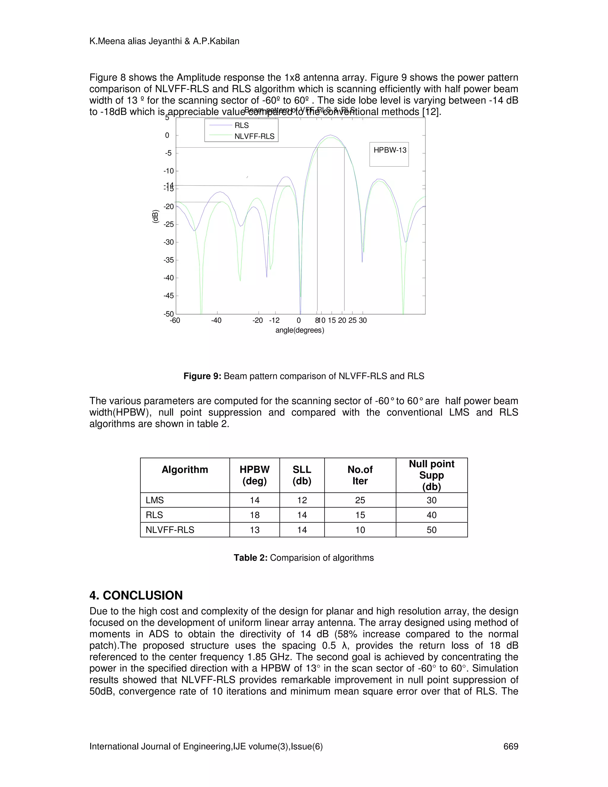 K.Meena alias Jeyanthi & A.P.Kabilan



Figure 8 shows the Amplitude response the 1x8 antenna array. Figure 9 shows the power pattern
comparison of NLVFF-RLS and RLS algorithm which is scanning efficiently with half power beam
width of 13 º for the scanning sector of -60º to 60º . The side lobe level is varying between -14 dB
to -18dB which is appreciable valueBeam pattern of VFF-RLS & RLS
                                     compared to the conventional methods [12].
                      5
                                          RLS
                      0                   NLVFF-RLS

                      -5                                                       HPBW-13

                      -10
                      -14
                      -15

                      -20
               (dB)




                      -25

                      -30

                      -35

                      -40

                      -45

                      -50
                        -60         -40       -20 -12     0    8 15 20 25 30
                                                                10
                                                    angle(degrees)




                              Figure 9: Beam pattern comparison of NLVFF-RLS and RLS

The various parameters are computed for the scanning sector of -60° to 60° are half power beam
width(HPBW), null point suppression and compared with the conventional LMS and RLS
algorithms are shown in table 2.



                                                                                         Null point
                      Algorithm            HPBW         SLL           No.of
                                                                                           Supp
                                           (deg)        (db)           Iter
                                                                                           (db)
              LMS                            14          12             25                  30
              RLS                            18          14             15                  40
              NLVFF-RLS                      13          14             10                  50


                                          Table 2: Comparision of algorithms



4. CONCLUSION
Due to the high cost and complexity of the design for planar and high resolution array, the design
focused on the development of uniform linear array antenna. The array designed using method of
moments in ADS to obtain the directivity of 14 dB (58% increase compared to the normal
patch).The proposed structure uses the spacing 0.5 λ, provides the return loss of 18 dB
referenced to the center frequency 1.85 GHz. The second goal is achieved by concentrating the
power in the specified direction with a HPBW of 13° in the scan sector of -60° to 60°. Simulation
results showed that NLVFF-RLS provides remarkable improvement in null point suppression of
50dB, convergence rate of 10 iterations and minimum mean square error over that of RLS. The




International Journal of Engineering,IJE volume(3),Issue(6)                                           669
 