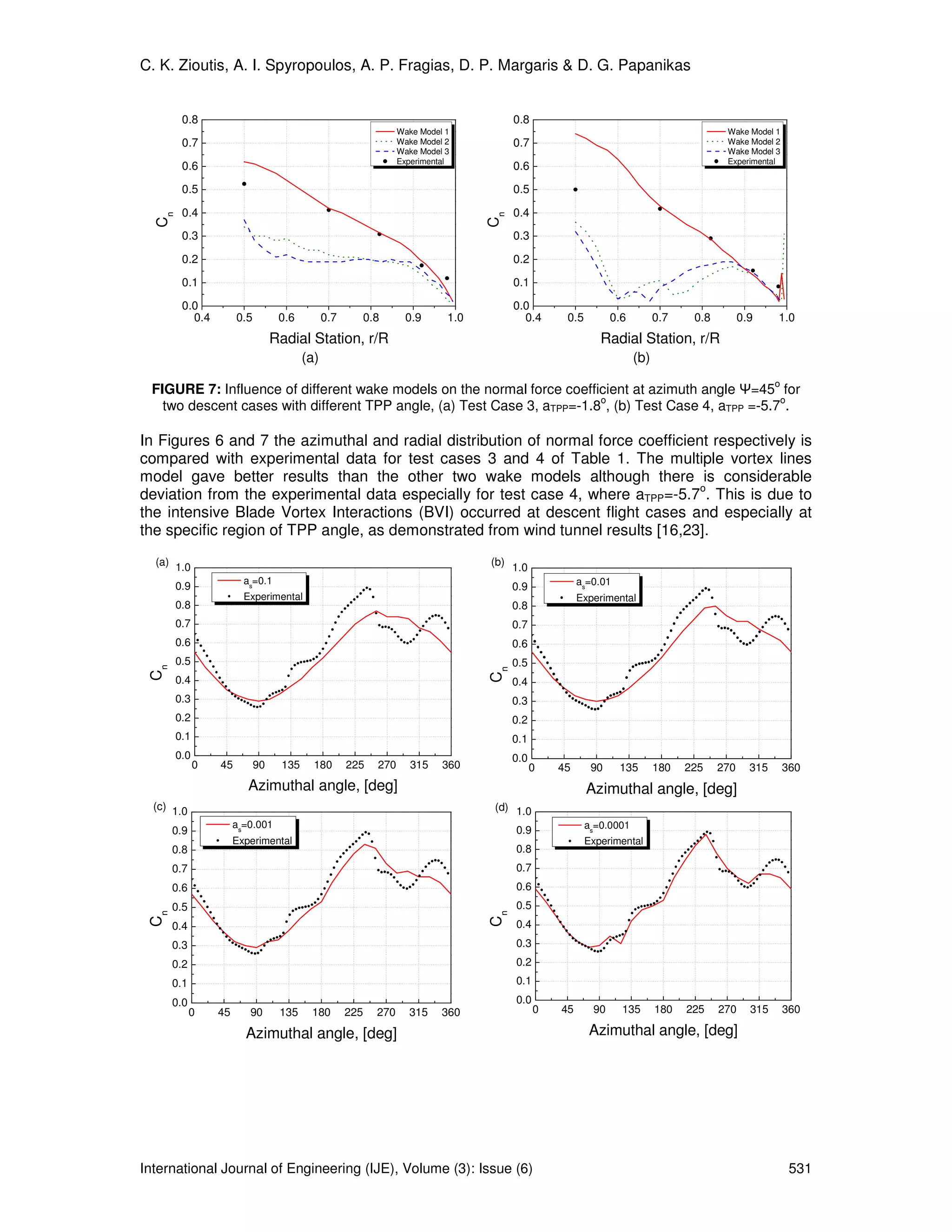 C. K. Zioutis, A. I. Spyropoulos, A. P. Fragias, D. P. Margaris & D. G. Papanikas


        0.8                                                                            0.8
                                                                Wake Model 1                                                            Wake Model 1
        0.7                                                     Wake Model 2           0.7                                              Wake Model 2
                                                                Wake Model 3                                                            Wake Model 3
                                                                Experimental                                                            Experimental
        0.6                                                                            0.6

        0.5                                                                            0.5

        0.4                                                                            0.4
  Cn




                                                                                 Cn
        0.3                                                                            0.3

        0.2                                                                            0.2
        0.1                                                                            0.1

        0.0                                                                            0.0
          0.4         0.5         0.6         0.7     0.8        0.9       1.0           0.4      0.5         0.6         0.7    0.8         0.9     1.0
                                 Radial Station, r/R                                                       Radial Station, r/R
                                        (a)                                                                         (b)
                                                                                                                                                     ο
 FIGURE 7: Influence of different wake models on the normal force coefficient at azimuth angle Ψ=45 for
                                                                         o                             o
   two descent cases with different TPP angle, (a) Test Case 3, aTPP=-1.8 , (b) Test Case 4, aTPP =-5.7 .

In Figures 6 and 7 the azimuthal and radial distribution of normal force coefficient respectively is
compared with experimental data for test cases 3 and 4 of Table 1. The multiple vortex lines
model gave better results than the other two wake models although there is considerable
                                                                                   o
deviation from the experimental data especially for test case 4, where aTPP=-5.7 . This is due to
the intensive Blade Vortex Interactions (BVI) occurred at descent flight cases and especially at
the specific region of TPP angle, as demonstrated from wind tunnel results [16,23].
  (a) 1.0                                                                        (b)
                                                                                       1.0
                        as=0.1                                                                        as=0.01
       0.9                                                                             0.9
                        Experimental                                                                  Experimental
       0.8                                                                             0.8
       0.7                                                                             0.7
       0.6                                                                             0.6
       0.5                                                                             0.5
 Cn




                                                                                 Cn




       0.4                                                                             0.4
       0.3                                                                             0.3
       0.2                                                                             0.2
       0.1                                                                             0.1
       0.0                                                                             0.0
             0   45         90    135     180       225   270      315    360                0   45      90     135       180   225    270     315       360
                         Azimuthal angle, [deg]                                                         Azimuthal angle, [deg]
  (c) 1.0                                                                        (d) 1.0
                      as=0.001                                                                          as=0.0001
      0.9                                                                              0.9
                      Experimental                                                                      Experimental
      0.8                                                                              0.8
      0.7                                                                              0.7
      0.6                                                                              0.6
      0.5                                                                              0.5
 Cn




                                                                                 Cn




      0.4                                                                              0.4
      0.3                                                                              0.3
      0.2                                                                              0.2
      0.1                                                                              0.1
      0.0                                                                              0.0
            0    45      90       135    180        225   270     315     360                0   45      90     135       180   225    270     315       360

                        Azimuthal angle, [deg]                                                          Azimuthal angle, [deg]




International Journal of Engineering (IJE), Volume (3): Issue (6)                                                                                         531
 