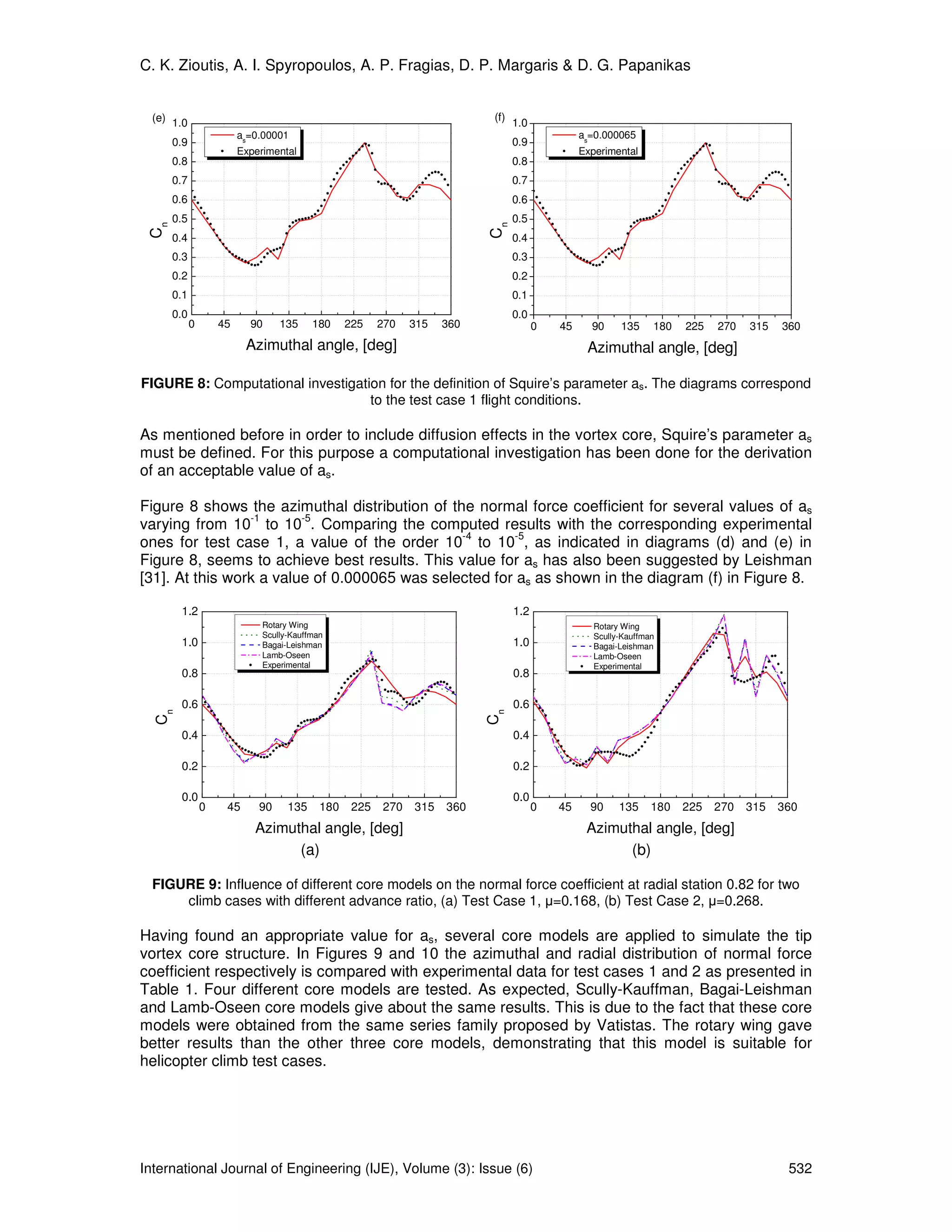 C. K. Zioutis, A. I. Spyropoulos, A. P. Fragias, D. P. Margaris & D. G. Papanikas


  (e) 1.0                                                                  (f)
                                                                                 1.0
                         as=0.00001                                                             as=0.000065
      0.9                                                                        0.9
                         Experimental                                                           Experimental
      0.8                                                                        0.8
      0.7                                                                        0.7
      0.6                                                                        0.6
      0.5                                                                        0.5
 Cn




                                                                           Cn
      0.4                                                                        0.4
      0.3                                                                        0.3
      0.2                                                                        0.2
      0.1                                                                        0.1
      0.0                                                                        0.0
            0       45     90     135     180     225    270   315   360               0   45     90     135     180   225   270   315   360
                          Azimuthal angle, [deg]                                                 Azimuthal angle, [deg]

FIGURE 8: Computational investigation for the definition of Squire’s parameter as. The diagrams correspond
                                   to the test case 1 flight conditions.

As mentioned before in order to include diffusion effects in the vortex core, Squire’s parameter as
must be defined. For this purpose a computational investigation has been done for the derivation
of an acceptable value of as.

Figure 8 shows the azimuthal distribution of the normal force coefficient for several values of as
                 -1      -5
varying from 10 to 10 . Comparing the computed results with the corresponding experimental
                                               -4      -5
ones for test case 1, a value of the order 10 to 10 , as indicated in diagrams (d) and (e) in
Figure 8, seems to achieve best results. This value for as has also been suggested by Leishman
[31]. At this work a value of 0.000065 was selected for as as shown in the diagram (f) in Figure 8.

       1.2                                                                       1.2
                              Rotary Wing                                                          Rotary Wing
                              Scully-Kauffman                                                      Scully-Kauffman
       1.0                    Bagai-Leishman                                     1.0               Bagai-Leishman
                              Lamb-Oseen                                                           Lamb-Oseen
                              Experimental                                                         Experimental
       0.8                                                                       0.8

       0.6                                                                       0.6
  Cn




                                                                           Cn




       0.4                                                                       0.4

       0.2                                                                       0.2

       0.0                                                                       0.0
                0    45      90     135     180    225   270   315   360               0   45     90     135     180   225   270   315   360
                            Azimuthal angle, [deg]                                               Azimuthal angle, [deg]
                                  (a)                                                                  (b)

  FIGURE 9: Influence of different core models on the normal force coefficient at radial station 0.82 for two
      climb cases with different advance ratio, (a) Test Case 1, µ=0.168, (b) Test Case 2, µ=0.268.

Having found an appropriate value for as, several core models are applied to simulate the tip
vortex core structure. In Figures 9 and 10 the azimuthal and radial distribution of normal force
coefficient respectively is compared with experimental data for test cases 1 and 2 as presented in
Table 1. Four different core models are tested. As expected, Scully-Kauffman, Bagai-Leishman
and Lamb-Oseen core models give about the same results. This is due to the fact that these core
models were obtained from the same series family proposed by Vatistas. The rotary wing gave
better results than the other three core models, demonstrating that this model is suitable for
helicopter climb test cases.




International Journal of Engineering (IJE), Volume (3): Issue (6)                                                                         532
 