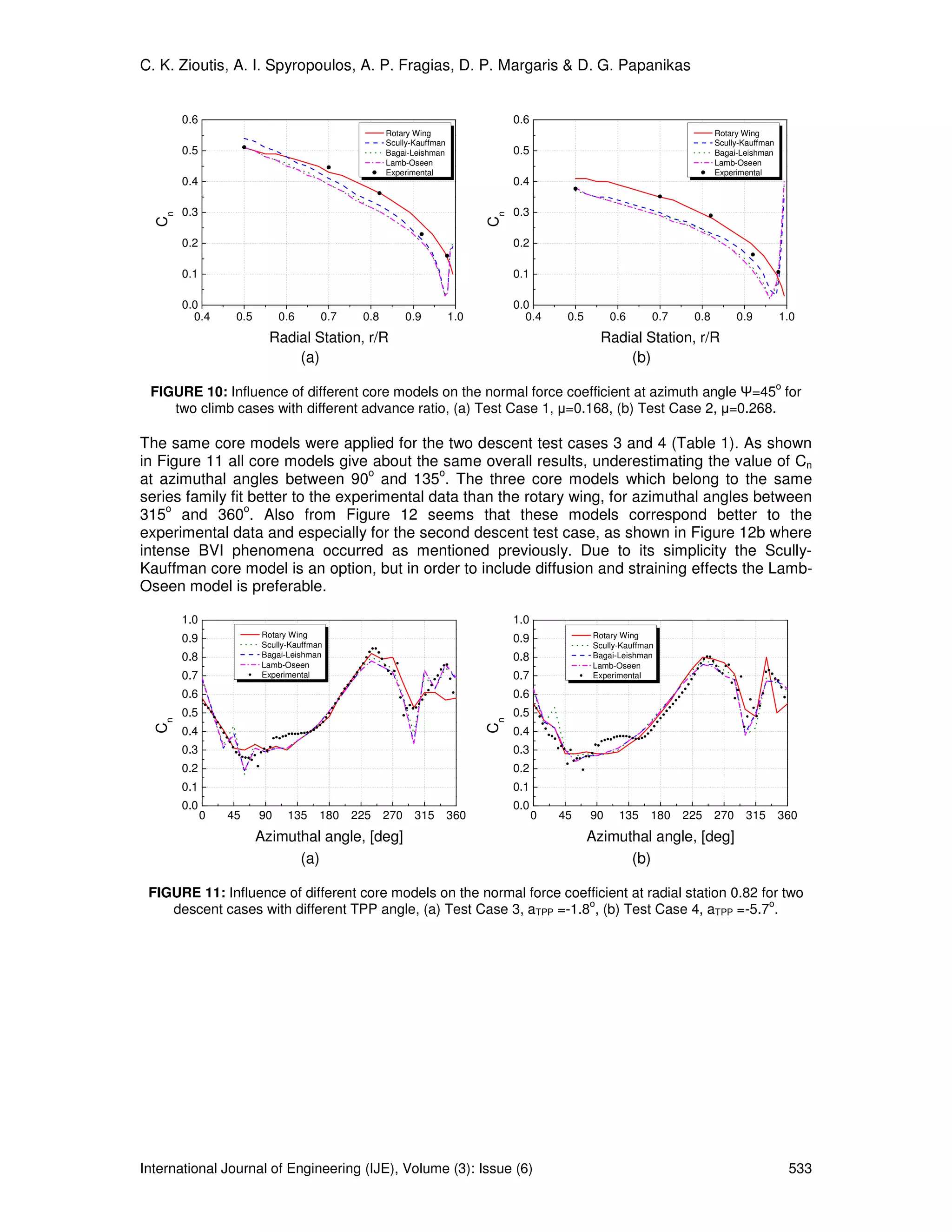 C. K. Zioutis, A. I. Spyropoulos, A. P. Fragias, D. P. Margaris & D. G. Papanikas


       0.6                                                                      0.6
                                                   Rotary Wing                                                              Rotary Wing
                                                   Scully-Kauffman                                                          Scully-Kauffman
       0.5                                         Bagai-Leishman               0.5                                         Bagai-Leishman
                                                   Lamb-Oseen                                                               Lamb-Oseen
                                                   Experimental                                                             Experimental
       0.4                                                                      0.4

       0.3                                                                      0.3
  Cn




                                                                           Cn
       0.2                                                                      0.2

       0.1                                                                      0.1

       0.0                                                                      0.0
         0.4      0.5        0.6      0.7    0.8         0.9         1.0          0.4      0.5        0.6      0.7    0.8         0.9         1.0
                          Radial Station, r/R                                                      Radial Station, r/R
                              (a)                                                                      (b)
                                                                                                                                              ο
 FIGURE 10: Influence of different core models on the normal force coefficient at azimuth angle Ψ=45 for
    two climb cases with different advance ratio, (a) Test Case 1, µ=0.168, (b) Test Case 2, µ=0.268.

The same core models were applied for the two descent test cases 3 and 4 (Table 1). As shown
in Figure 11 all core models give about the same overall results, underestimating the value of Cn
                                    o         o
at azimuthal angles between 90 and 135 . The three core models which belong to the same
series family fit better to the experimental data than the rotary wing, for azimuthal angles between
    o            o
315 and 360 . Also from Figure 12 seems that these models correspond better to the
experimental data and especially for the second descent test case, as shown in Figure 12b where
intense BVI phenomena occurred as mentioned previously. Due to its simplicity the Scully-
Kauffman core model is an option, but in order to include diffusion and straining effects the Lamb-
Oseen model is preferable.

       1.0                                                                      1.0
                        Rotary Wing                                                              Rotary Wing
       0.9              Scully-Kauffman
                                                                                0.9
                                                                                                 Scully-Kauffman
       0.8              Bagai-Leishman                                          0.8              Bagai-Leishman
                        Lamb-Oseen                                                               Lamb-Oseen
       0.7              Experimental                                            0.7              Experimental

       0.6                                                                      0.6
       0.5                                                                      0.5
  Cn




                                                                           Cn




       0.4                                                                      0.4
       0.3                                                                      0.3
       0.2                                                                      0.2
       0.1                                                                      0.1
       0.0                                                                      0.0
             0   45     90    135     180   225    270    315        360              0   45     90    135     180   225    270    315        360
                        Azimuthal angle, [deg]                                                   Azimuthal angle, [deg]
                              (a)                                                                      (b)

 FIGURE 11: Influence of different core models on the normal force coefficient at radial station 0.82 for two
                                                                       o                               o
    descent cases with different TPP angle, (a) Test Case 3, aTPP =-1.8 , (b) Test Case 4, aTPP =-5.7 .




International Journal of Engineering (IJE), Volume (3): Issue (6)                                                                                 533
 