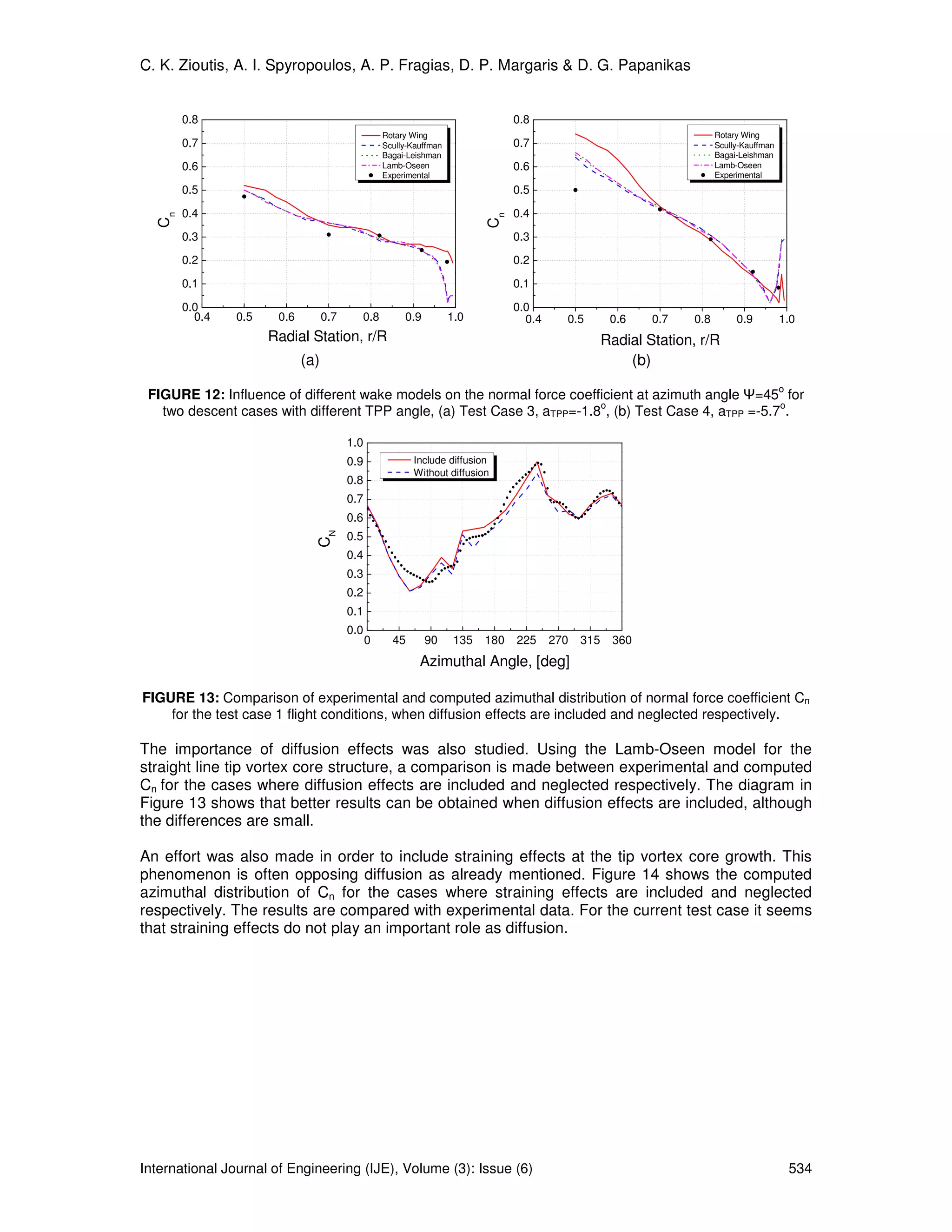 C. K. Zioutis, A. I. Spyropoulos, A. P. Fragias, D. P. Margaris & D. G. Papanikas


       0.8                                                                       0.8
                                                  Rotary Wing                                                            Rotary Wing
       0.7                                        Scully-Kauffman                0.7                                     Scully-Kauffman
                                                  Bagai-Leishman                                                         Bagai-Leishman
       0.6                                        Lamb-Oseen                     0.6                                     Lamb-Oseen
                                                  Experimental                                                           Experimental
       0.5                                                                       0.5

       0.4                                                                       0.4
  Cn




                                                                           Cn
       0.3                                                                       0.3

       0.2                                                                       0.2

       0.1                                                                       0.1

       0.0                                                                       0.0
         0.4   0.5    0.6         0.7     0.8          0.9          1.0            0.4     0.5        0.6    0.7   0.8        0.9          1.0
                     Radial Station, r/R                                                             Radial Station, r/R
                            (a)                                                                          (b)
                                                                                                                                           ο
 FIGURE 12: Influence of different wake models on the normal force coefficient at azimuth angle Ψ=45 for
                                                                         o                             o
   two descent cases with different TPP angle, (a) Test Case 3, aTPP=-1.8 , (b) Test Case 4, aTPP =-5.7 .

                                        1.0
                                        0.9              Include diffusion
                                                         Without diffusion
                                        0.8
                                        0.7
                                        0.6
                              CN




                                        0.5
                                        0.4
                                        0.3
                                        0.2
                                        0.1
                                        0.0
                                              0     45       90      135   180   225     270   315    360
                                                           Azimuthal Angle, [deg]

FIGURE 13: Comparison of experimental and computed azimuthal distribution of normal force coefficient Cn
    for the test case 1 flight conditions, when diffusion effects are included and neglected respectively.

The importance of diffusion effects was also studied. Using the Lamb-Oseen model for the
straight line tip vortex core structure, a comparison is made between experimental and computed
Cn for the cases where diffusion effects are included and neglected respectively. The diagram in
Figure 13 shows that better results can be obtained when diffusion effects are included, although
the differences are small.

An effort was also made in order to include straining effects at the tip vortex core growth. This
phenomenon is often opposing diffusion as already mentioned. Figure 14 shows the computed
azimuthal distribution of Cn for the cases where straining effects are included and neglected
respectively. The results are compared with experimental data. For the current test case it seems
that straining effects do not play an important role as diffusion.




International Journal of Engineering (IJE), Volume (3): Issue (6)                                                                              534
 
