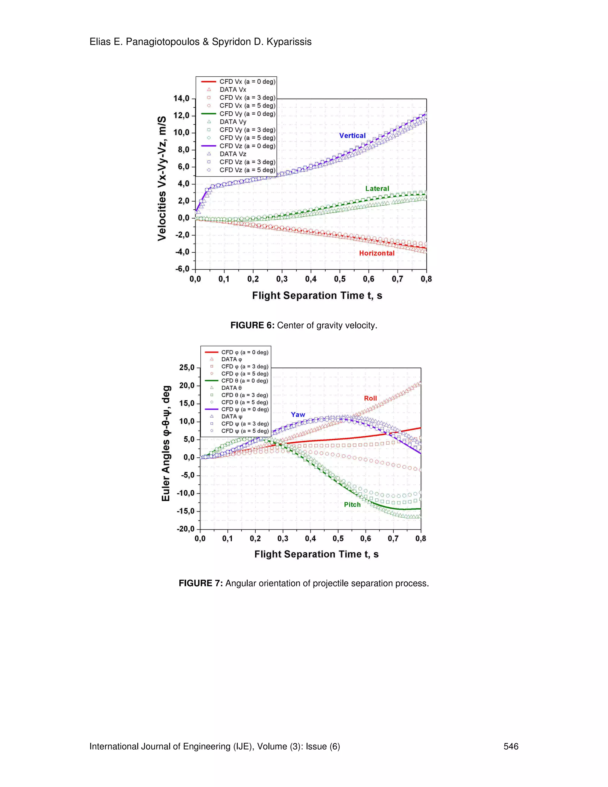 Elias E. Panagiotopoulos & Spyridon D. Kyparissis




                                    FIGURE 6: Center of gravity velocity.




                       FIGURE 7: Angular orientation of projectile separation process.




International Journal of Engineering (IJE), Volume (3): Issue (6)                        546
 