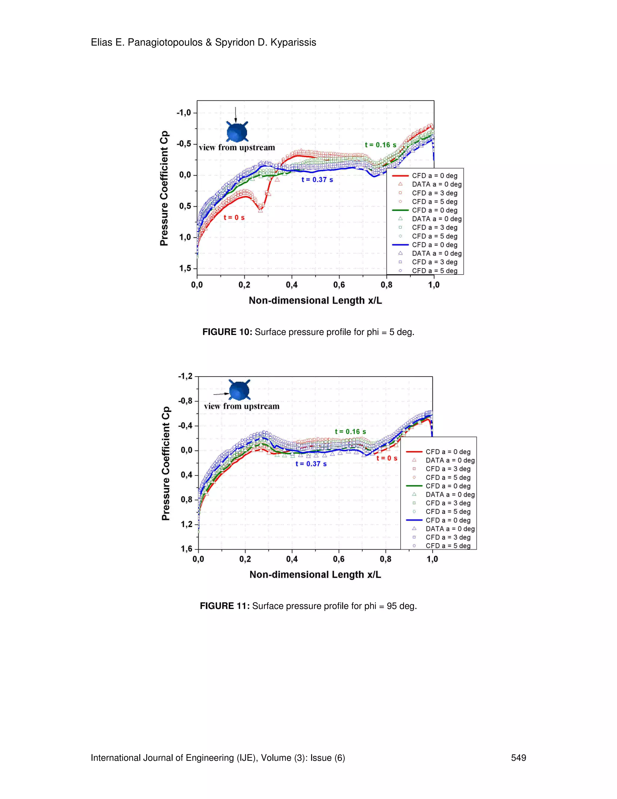 Elias E. Panagiotopoulos & Spyridon D. Kyparissis




                            FIGURE 10: Surface pressure profile for phi = 5 deg.




                           FIGURE 11: Surface pressure profile for phi = 95 deg.




International Journal of Engineering (IJE), Volume (3): Issue (6)                  549
 