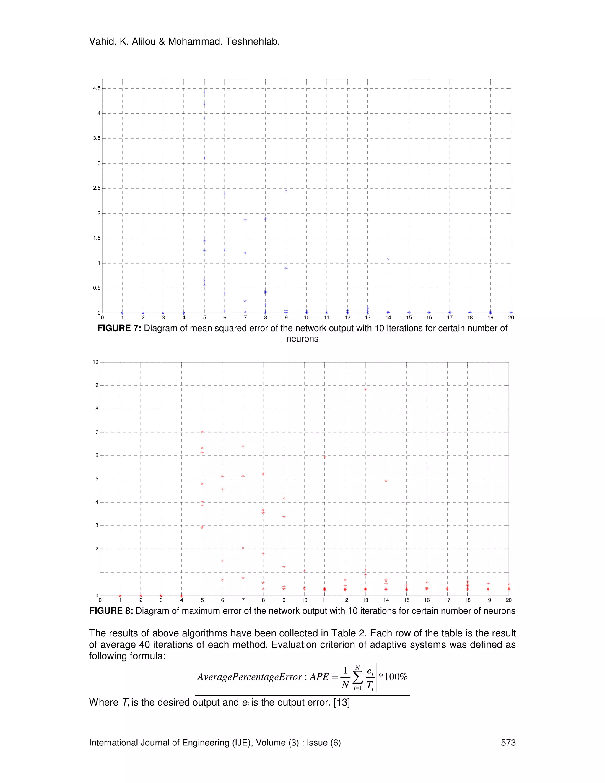 Vahid. K. Alilou & Mohammad. Teshnehlab.



 4.5



  4



 3.5



  3



 2.5



  2



 1.5



  1



 0.5



  0
       0   1   2   3    4    5     6    7    8     9    10   11      12   13   14   15   16   17   18   19    20

  FIGURE 7: Diagram of mean squared error of the network output with 10 iterations for certain number of
                                               neurons

10



 9



 8



 7



 6



 5



 4



 3



 2



 1



 0
     0     1   2   3   4     5    6    7     8    9    10    11      12   13   14   15   16   17   18   19   20

FIGURE 8: Diagram of maximum error of the network output with 10 iterations for certain number of neurons

The results of above algorithms have been collected in Table 2. Each row of the table is the result
of average 40 iterations of each method. Evaluation criterion of adaptive systems was defined as
following formula:
                                                          1 N e
                         AveragePercentageError : APE = ∑ i * 100%
                                                          N i =1 Ti
Where Ti is the desired output and ei is the output error. [13]



International Journal of Engineering (IJE), Volume (3) : Issue (6)                                           573
 