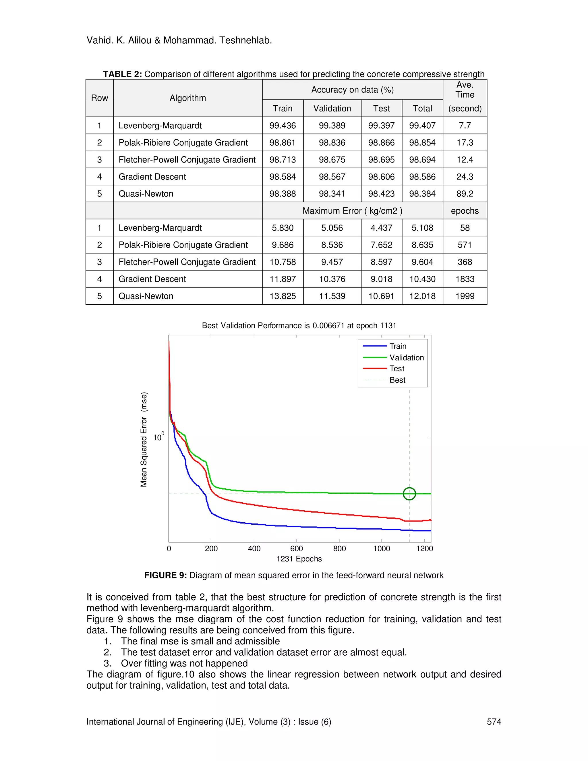Vahid. K. Alilou & Mohammad. Teshnehlab.


   TABLE 2: Comparison of different algorithms used for predicting the concrete compressive strength
                                                                                             Ave.
                                                       Accuracy on data (%)
 Row            Algorithm                                                                   Time
                                                                     Train      Validation      Test      Total    (second)
  1     Levenberg-Marquardt                                         99.436       99.389        99.397     99.407     7.7
  2     Polak-Ribiere Conjugate Gradient                            98.861       98.836        98.866     98.854    17.3
  3     Fletcher-Powell Conjugate Gradient                          98.713       98.675        98.695     98.694    12.4
  4     Gradient Descent                                            98.584       98.567        98.606     98.586    24.3
  5     Quasi-Newton                                                98.388       98.341        98.423     98.384    89.2
                                                                             Maximum Error ( kg/cm2 )              epochs
  1     Levenberg-Marquardt                                          5.830        5.056        4.437      5.108      58
  2     Polak-Ribiere Conjugate Gradient                             9.686        8.536        7.652      8.635      571
  3     Fletcher-Powell Conjugate Gradient                          10.758        9.457        8.597      9.604      368
  4     Gradient Descent                                            11.897       10.376        9.018      10.430    1833
  5     Quasi-Newton                                                13.825       11.539        10.691     12.018    1999


                                                  Best Validation Performance is 0.006671 at epoch 1131

                                                                                                    Train
                                                                                                    Validation
                                                                                                    Test
                                                                                                    Best
              Mean Squared Error (mse)




                                          0
                                         10




                                              0   200         400        600         800        1000       1200
                                                                      1231 Epochs

                         FIGURE 9: Diagram of mean squared error in the feed-forward neural network

It is conceived from table 2, that the best structure for prediction of concrete strength is the first
method with levenberg-marquardt algorithm.
Figure 9 shows the mse diagram of the cost function reduction for training, validation and test
data. The following results are being conceived from this figure.
     1. The final mse is small and admissible
     2. The test dataset error and validation dataset error are almost equal.
     3. Over fitting was not happened
The diagram of figure.10 also shows the linear regression between network output and desired
output for training, validation, test and total data.


International Journal of Engineering (IJE), Volume (3) : Issue (6)                                                            574
 