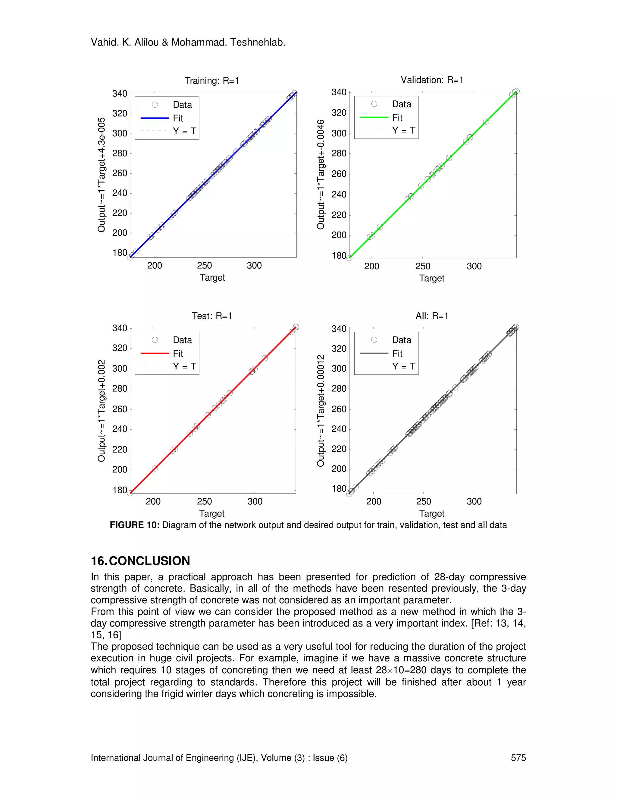 Vahid. K. Alilou & Mohammad. Teshnehlab.


                                               Training: R=1                                                             Validation: R=1
                             340                                                                            340
                                            Data                                                                        Data
                             320                                                                            320
                                            Fit                                                                         Fit
 Output~=1*Target+4.3e-005




                                                                                 Output~=1*Target+-0.0046
                             300            Y=T                                                             300         Y=T

                             280                                                                            280

                             260                                                                            260

                             240                                                                            240

                             220                                                                            220
                             200                                                                            200
                             180                                                                            180
                                      200          250         300                                                200          250         300
                                                    Target                                                                      Target



                                                 Test: R=1                                                                     All: R=1
                             340                                                                            340
                                            Data                                                                        Data
                             320                                                                            320
                                            Fit                                                                         Fit
                                                                                 Output~=1*Target+0.00012
 Output~=1*Target+0.002




                             300            Y=T                                                             300         Y=T

                             280                                                                            280

                             260                                                                            260

                             240                                                                            240

                             220                                                                            220

                             200                                                                            200

                             180                                                                            180
                                      200      250          300                           200            250          300
                                                Target                                                    Target
                             FIGURE 10: Diagram of the network output and desired output for train, validation, test and all data



16. CONCLUSION
In this paper, a practical approach has been presented for prediction of 28-day compressive
strength of concrete. Basically, in all of the methods have been resented previously, the 3-day
compressive strength of concrete was not considered as an important parameter.
From this point of view we can consider the proposed method as a new method in which the 3-
day compressive strength parameter has been introduced as a very important index. [Ref: 13, 14,
15, 16]
The proposed technique can be used as a very useful tool for reducing the duration of the project
execution in huge civil projects. For example, imagine if we have a massive concrete structure
which requires 10 stages of concreting then we need at least 28×10=280 days to complete the
total project regarding to standards. Therefore this project will be finished after about 1 year
considering the frigid winter days which concreting is impossible.




International Journal of Engineering (IJE), Volume (3) : Issue (6)                                                                               575
 