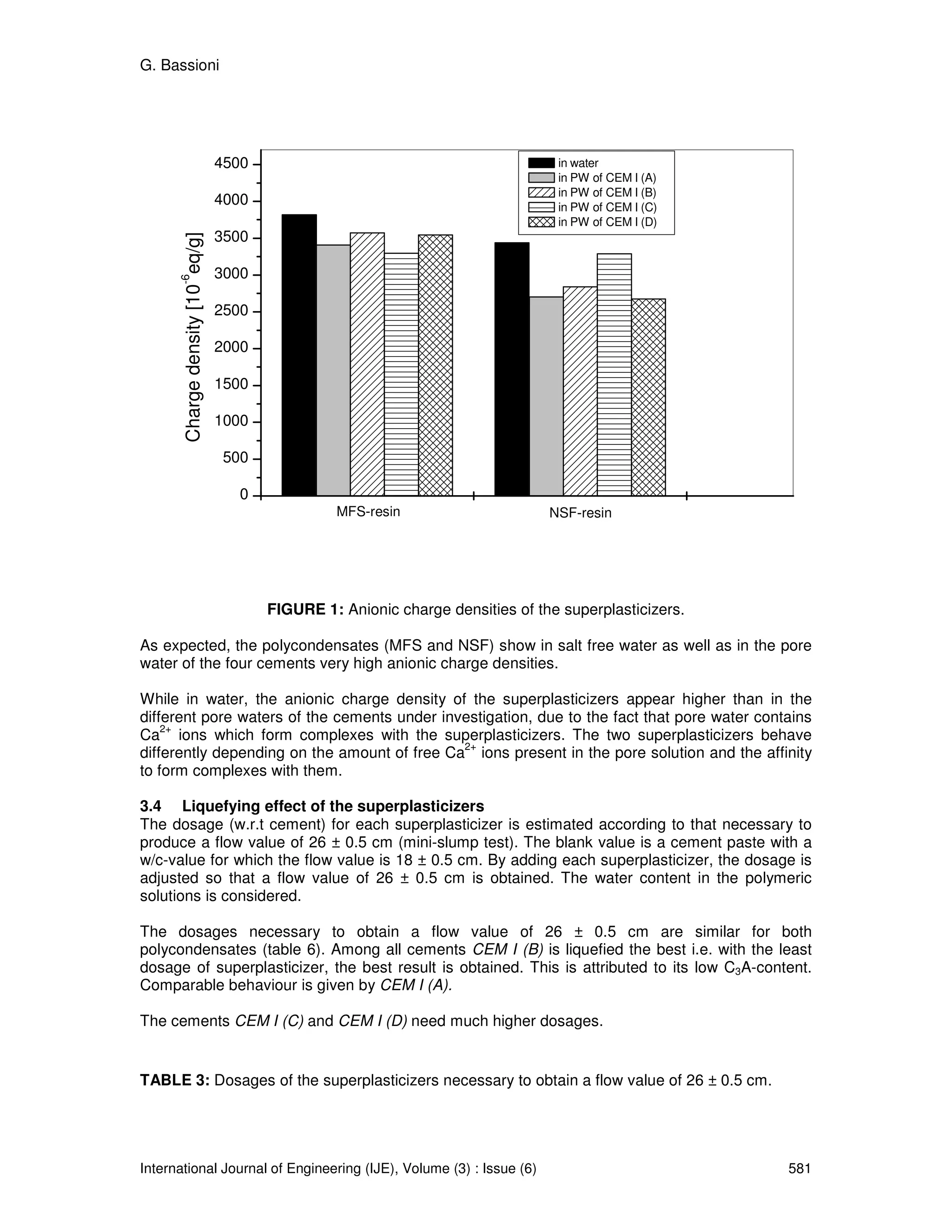 G. Bassioni




                                  4500                                            in water
                                                                                  in PW of CEM I (A)
                                                                                  in PW of CEM I (B)
                                  4000                                            in PW of CEM I (C)
                                                                                  in PW of CEM I (D)
                                  3500
       Charge density [10 eq/g]



                                  3000
      -6




                                  2500

                                  2000

                                  1500

                                  1000

                                   500

                                    0
                                                  MFS-resin                      NSF-resin




                                         FIGURE 1: Anionic charge densities of the superplasticizers.

As expected, the polycondensates (MFS and NSF) show in salt free water as well as in the pore
water of the four cements very high anionic charge densities.

While in water, the anionic charge density of the superplasticizers appear higher than in the
different pore waters of the cements under investigation, due to the fact that pore water contains
    2+
Ca ions which form complexes with the superplasticizers. The two superplasticizers behave
                                              2+
differently depending on the amount of free Ca ions present in the pore solution and the affinity
to form complexes with them.

3.4 Liquefying effect of the superplasticizers
The dosage (w.r.t cement) for each superplasticizer is estimated according to that necessary to
produce a flow value of 26 ± 0.5 cm (mini-slump test). The blank value is a cement paste with a
w/c-value for which the flow value is 18 ± 0.5 cm. By adding each superplasticizer, the dosage is
adjusted so that a flow value of 26 ± 0.5 cm is obtained. The water content in the polymeric
solutions is considered.

The dosages necessary to obtain a flow value of 26 ± 0.5 cm are similar for both
polycondensates (table 6). Among all cements CEM I (B) is liquefied the best i.e. with the least
dosage of superplasticizer, the best result is obtained. This is attributed to its low C3A-content.
Comparable behaviour is given by CEM I (A).

The cements CEM I (C) and CEM I (D) need much higher dosages.


TABLE 3: Dosages of the superplasticizers necessary to obtain a flow value of 26 ± 0.5 cm.




International Journal of Engineering (IJE), Volume (3) : Issue (6)                                      581
 