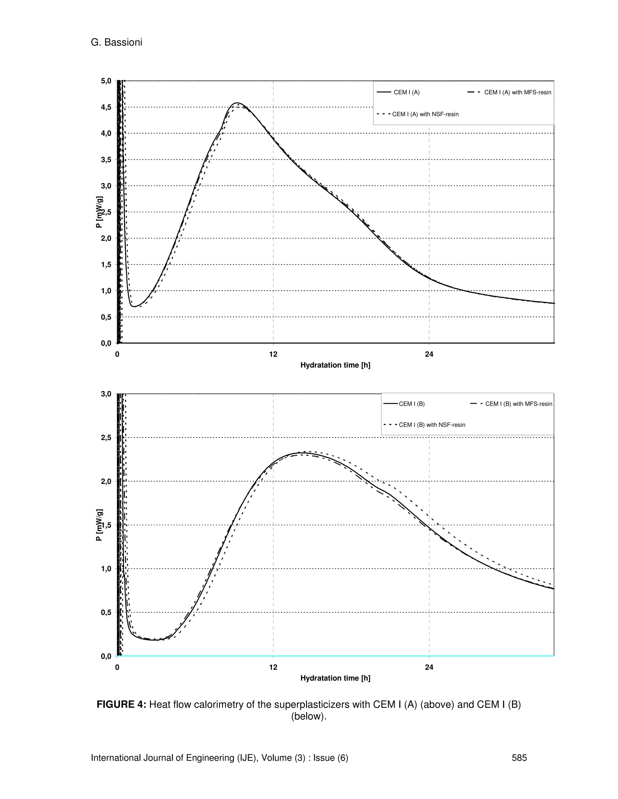 G. Bassioni


      5,0
                                                                            CEM I (A)                    CEM I (A) with MFS-resin

      4,5
                                                                            CEM I (A) with NSF-resin


      4,0


      3,5


      3,0
 P [mW/g]




      2,5


      2,0


      1,5


      1,0


      0,5


      0,0
            0                                12                                           24
                                                     Hydratation time [h]


      3,0
                                                                              CEM I (B)                  CEM I (B) with MFS-resin


                                                                              CEM I (B) with NSF-resin

      2,5




      2,0
 P [mW/g]




      1,5




      1,0




      0,5




      0,0
            0                                12                                           24
                                                     Hydratation time [h]


 FIGURE 4: Heat flow calorimetry of the superplasticizers with CEM I (A) (above) and CEM I (B)
                                           (below).



International Journal of Engineering (IJE), Volume (3) : Issue (6)                                                585
 