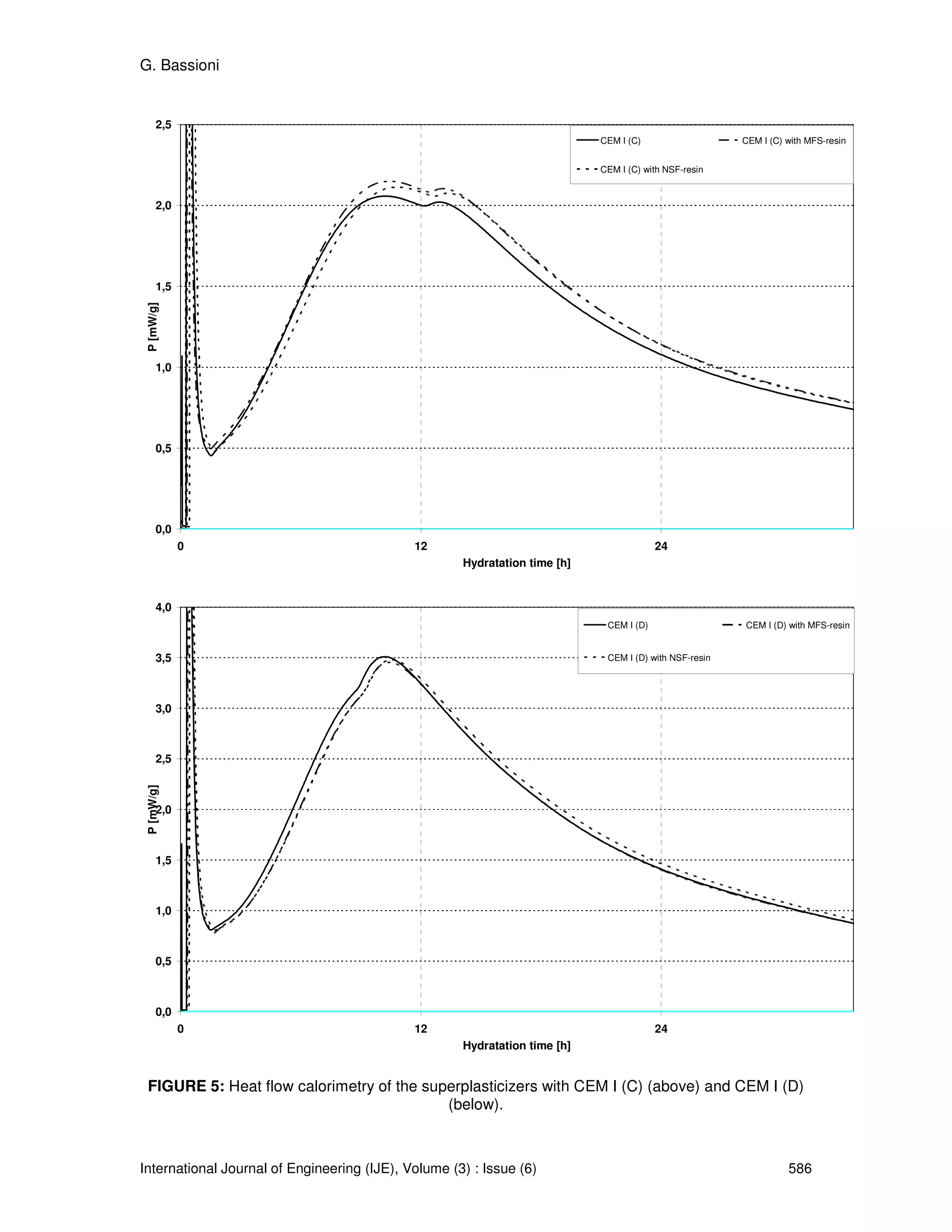 G. Bassioni


      2,5
                                                                            CEM I (C)                   CEM I (C) with MFS-resin


                                                                            CEM I (C) with NSF-resin



      2,0




      1,5
 P [mW/g]




      1,0




      0,5




      0,0
            0                                12                                          24
                                                     Hydratation time [h]


      4,0
                                                                             CEM I (D)                  CEM I (D) with MFS-resin


      3,5                                                                    CEM I (D) with NSF-resin




      3,0



      2,5
 P [mW/g]




      2,0



      1,5



      1,0



      0,5



      0,0
            0                                12                                          24
                                                     Hydratation time [h]


 FIGURE 5: Heat flow calorimetry of the superplasticizers with CEM I (C) (above) and CEM I (D)
                                           (below).



International Journal of Engineering (IJE), Volume (3) : Issue (6)                                                586
 