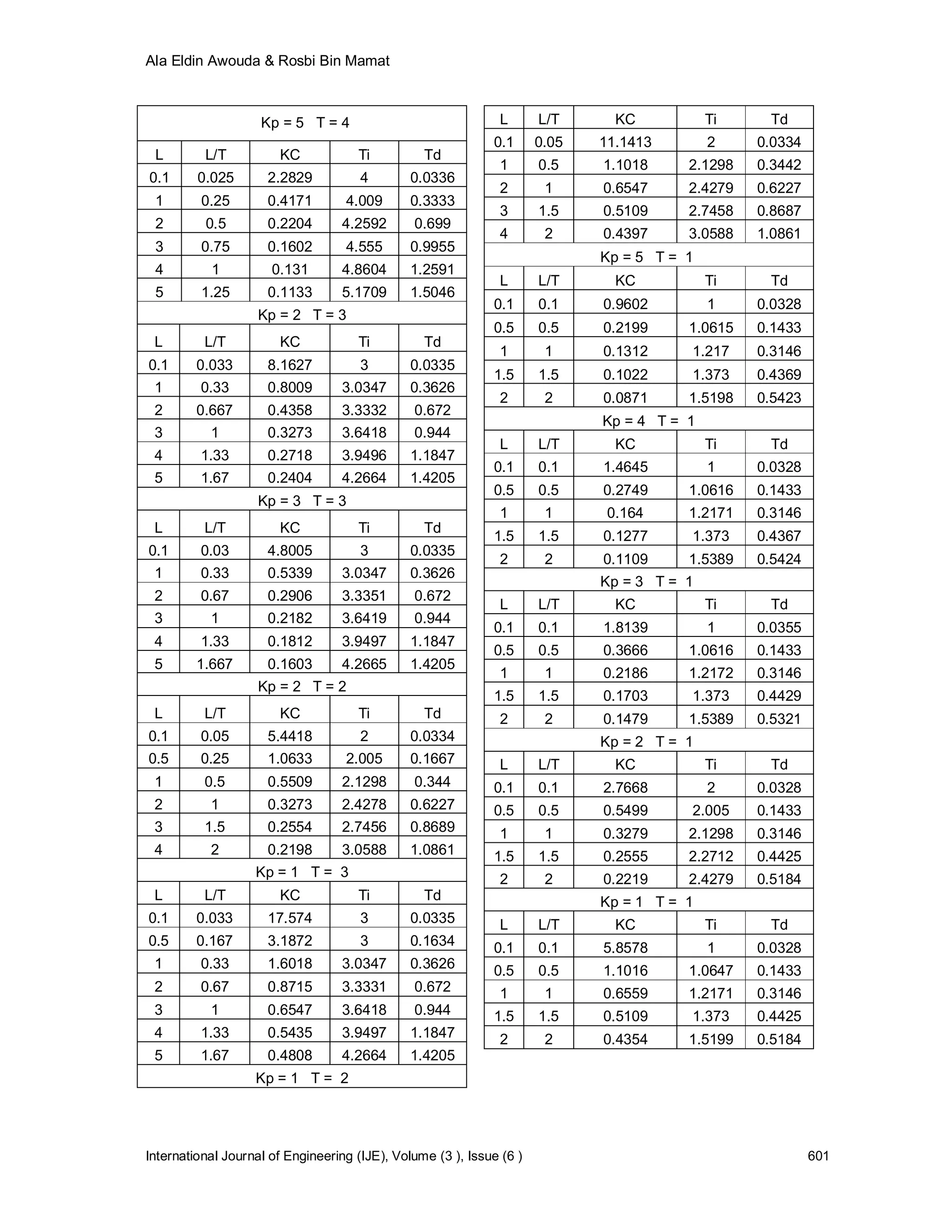 Ala Eldin Awouda & Rosbi Bin Mamat



                    Kp = 5 T = 4                               L      L/T      KC           Ti    Td
                                                             0.1      0.05   11.1413        2    0.0334
 L        L/T          KC            Ti          Td
                                                               1      0.5    1.1018     2.1298   0.3442
0.1      0.025       2.2829           4        0.0336
                                                               2       1     0.6547     2.4279   0.6227
 1       0.25        0.4171        4.009       0.3333
                                                               3      1.5    0.5109     2.7458   0.8687
 2        0.5        0.2204       4.2592       0.699
                                                               4       2     0.4397     3.0588   1.0861
 3       0.75        0.1602        4.555       0.9955
                                                                             Kp = 5 T = 1
 4         1          0.131       4.8604       1.2591
                                                               L      L/T      KC           Ti    Td
 5       1.25        0.1133       5.1709       1.5046
                                                             0.1      0.1    0.9602         1    0.0328
                   Kp = 2 T = 3
                                                             0.5      0.5    0.2199     1.0615   0.1433
 L        L/T          KC            Ti          Td
                                                               1       1     0.1312     1.217    0.3146
0.1      0.033       8.1627           3        0.0335
                                                             1.5      1.5    0.1022     1.373    0.4369
 1       0.33        0.8009       3.0347       0.3626
                                                               2       2     0.0871     1.5198   0.5423
 2       0.667       0.4358       3.3332       0.672
                                                                             Kp = 4 T = 1
 3         1         0.3273       3.6418       0.944
                                                               L      L/T      KC           Ti    Td
 4       1.33        0.2718       3.9496       1.1847
                                                             0.1      0.1    1.4645         1    0.0328
 5       1.67        0.2404       4.2664       1.4205
                                                             0.5      0.5    0.2749     1.0616   0.1433
                   Kp = 3 T = 3
                                                               1       1      0.164     1.2171   0.3146
 L        L/T          KC            Ti          Td
                                                             1.5      1.5    0.1277     1.373    0.4367
0.1      0.03        4.8005           3        0.0335
                                                               2       2     0.1109     1.5389   0.5424
 1       0.33        0.5339       3.0347       0.3626
                                                                             Kp = 3 T = 1
 2       0.67        0.2906       3.3351       0.672
                                                               L      L/T      KC           Ti    Td
 3         1         0.2182       3.6419       0.944
                                                             0.1      0.1    1.8139         1    0.0355
 4       1.33        0.1812       3.9497       1.1847
                                                             0.5      0.5    0.3666     1.0616   0.1433
 5       1.667       0.1603       4.2665       1.4205
                                                               1       1     0.2186     1.2172   0.3146
                   Kp = 2 T = 2
                                                             1.5      1.5    0.1703     1.373    0.4429
 L        L/T          KC            Ti          Td            2       2     0.1479     1.5389   0.5321
0.1      0.05        5.4418           2        0.0334                        Kp = 2 T = 1
0.5      0.25        1.0633        2.005       0.1667          L      L/T      KC           Ti    Td
 1        0.5        0.5509       2.1298       0.344         0.1      0.1    2.7668         2    0.0328
 2         1         0.3273       2.4278       0.6227        0.5      0.5    0.5499     2.005    0.1433
 3        1.5        0.2554       2.7456       0.8689          1       1     0.3279     2.1298   0.3146
 4         2         0.2198       3.0588       1.0861        1.5      1.5    0.2555     2.2712   0.4425
                   Kp = 1 T = 3                                2       2     0.2219     2.4279   0.5184
 L        L/T          KC            Ti          Td                          Kp = 1 T = 1
0.1      0.033       17.574           3        0.0335          L      L/T      KC           Ti    Td
0.5      0.167       3.1872           3        0.1634        0.1      0.1    5.8578         1    0.0328
 1       0.33        1.6018       3.0347       0.3626        0.5      0.5    1.1016     1.0647   0.1433
 2       0.67        0.8715       3.3331       0.672           1       1     0.6559     1.2171   0.3146
 3         1         0.6547       3.6418       0.944         1.5      1.5    0.5109     1.373    0.4425
 4       1.33        0.5435       3.9497       1.1847          2       2     0.4354     1.5199   0.5184
 5       1.67        0.4808       4.2664       1.4205
                   Kp = 1 T = 2




International Journal of Engineering (IJE), Volume (3 ), Issue (6 )                                       601
 