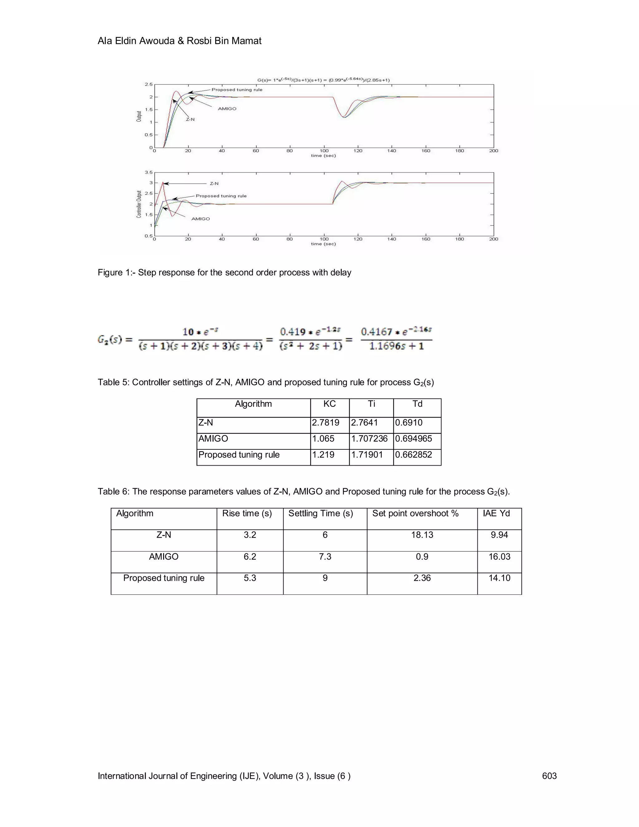 Ala Eldin Awouda & Rosbi Bin Mamat




Figure 1:- Step response for the second order process with delay




Table 5: Controller settings of Z-N, AMIGO and proposed tuning rule for process G2(s)

                                    Algorithm              KC            Ti        Td

                          Z-N                           2.7819        2.7641    0.6910
                          AMIGO                         1.065         1.707236 0.694965
                          Proposed tuning rule          1.219         1.71901   0.662852



Table 6: The response parameters values of Z-N, AMIGO and Proposed tuning rule for the process G2(s).

    Algorithm                    Rise time (s)    Settling Time (s)       Set point overshoot %   IAE Yd

                Z-N                   3.2                  6                       18.13           9.94

             AMIGO                    6.2                 7.3                       0.9            16.03

      Proposed tuning rule            5.3                  9                        2.36           14.10




International Journal of Engineering (IJE), Volume (3 ), Issue (6 )                                        603
 
