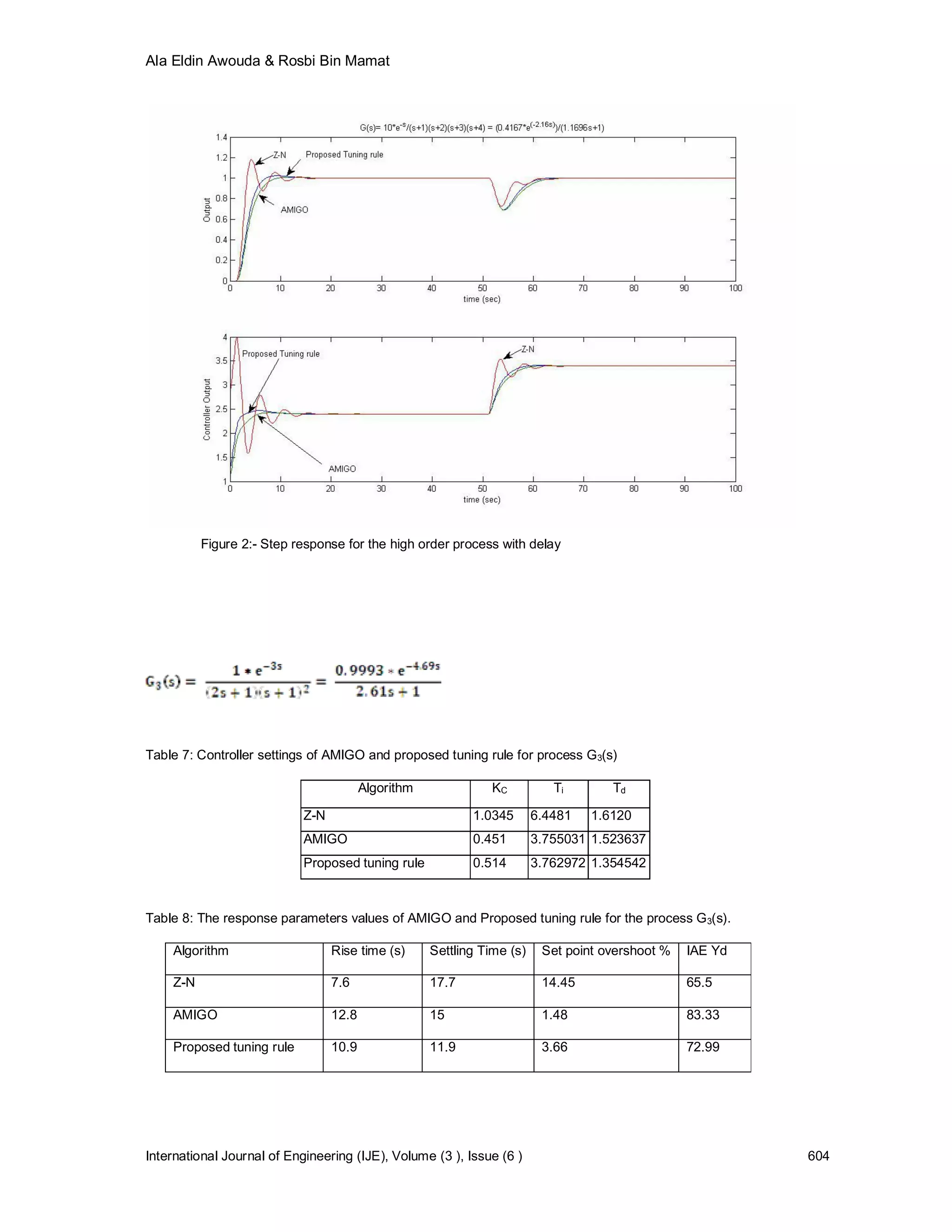 Ala Eldin Awouda & Rosbi Bin Mamat




          Figure 2:- Step response for the high order process with delay




Table 7: Controller settings of AMIGO and proposed tuning rule for process G3(s)

                                         Algorithm              KC          Ti       Td

                            Z-N                             1.0345       6.4481   1.6120
                            AMIGO                           0.451        3.755031 1.523637
                            Proposed tuning rule            0.514        3.762972 1.354542



Table 8: The response parameters values of AMIGO and Proposed tuning rule for the process G 3(s).

    Algorithm                     Rise time (s)      Settling Time (s)    Set point overshoot %   IAE Yd

    Z-N                           7.6                17.7                 14.45                   65.5

    AMIGO                         12.8               15                   1.48                    83.33

    Proposed tuning rule          10.9               11.9                 3.66                    72.99




International Journal of Engineering (IJE), Volume (3 ), Issue (6 )                                        604
 