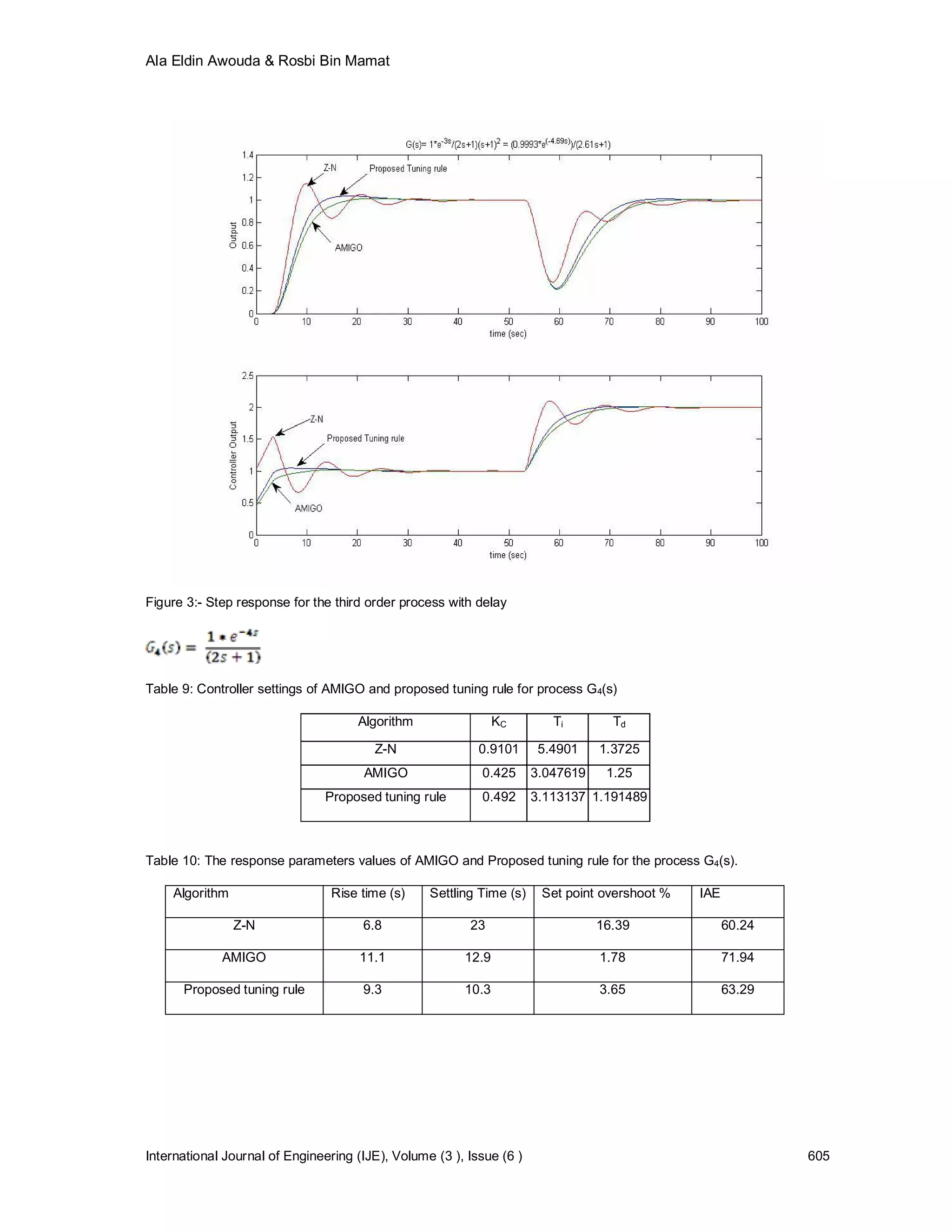 Ala Eldin Awouda & Rosbi Bin Mamat




Figure 3:- Step response for the third order process with delay




Table 9: Controller settings of AMIGO and proposed tuning rule for process G4(s)

                                     Algorithm                 KC        Ti        Td

                                        Z-N                0.9101      5.4901    1.3725
                                      AMIGO                0.425      3.047619    1.25
                               Proposed tuning rule        0.492      3.113137 1.191489



Table 10: The response parameters values of AMIGO and Proposed tuning rule for the process G4(s).

    Algorithm                    Rise time (s)    Settling Time (s)    Set point overshoot %   IAE

                Z-N                   6.8                23                      16.39               60.24

             AMIGO                    11.1              12.9                     1.78                71.94

      Proposed tuning rule            9.3               10.3                     3.65                63.29




International Journal of Engineering (IJE), Volume (3 ), Issue (6 )                                          605
 