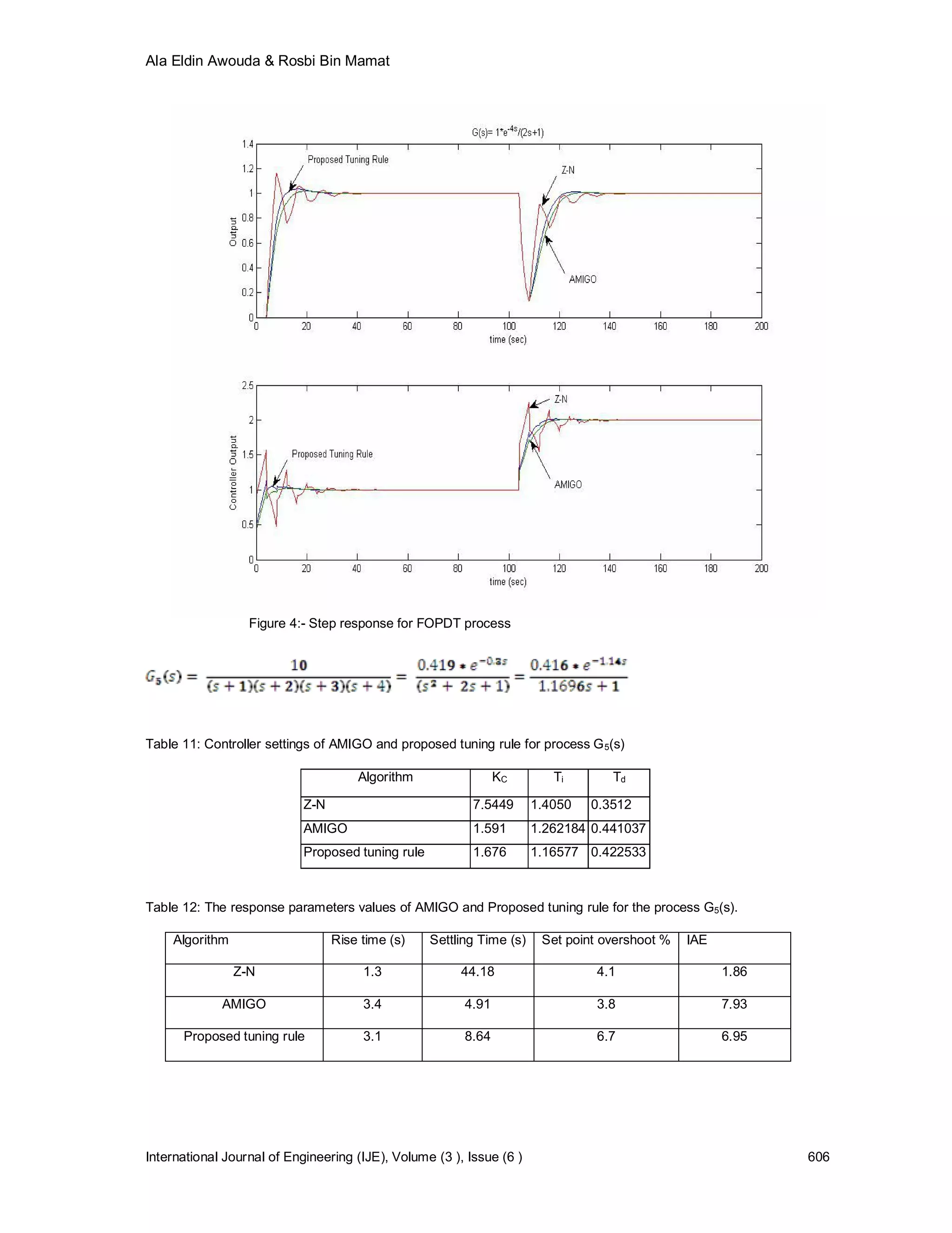 Ala Eldin Awouda & Rosbi Bin Mamat




                  Figure 4:- Step response for FOPDT process




Table 11: Controller settings of AMIGO and proposed tuning rule for process G 5(s)

                                      Algorithm                 KC        Ti       Td

                            Z-N                           7.5449       1.4050   0.3512
                            AMIGO                         1.591        1.262184 0.441037
                            Proposed tuning rule          1.676        1.16577 0.422533



Table 12: The response parameters values of AMIGO and Proposed tuning rule for the process G5(s).

    Algorithm                     Rise time (s)    Settling Time (s)    Set point overshoot %   IAE

                Z-N                    1.3              44.18                   4.1                   1.86

             AMIGO                     3.4               4.91                   3.8                   7.93

      Proposed tuning rule             3.1               8.64                   6.7                   6.95




International Journal of Engineering (IJE), Volume (3 ), Issue (6 )                                          606
 