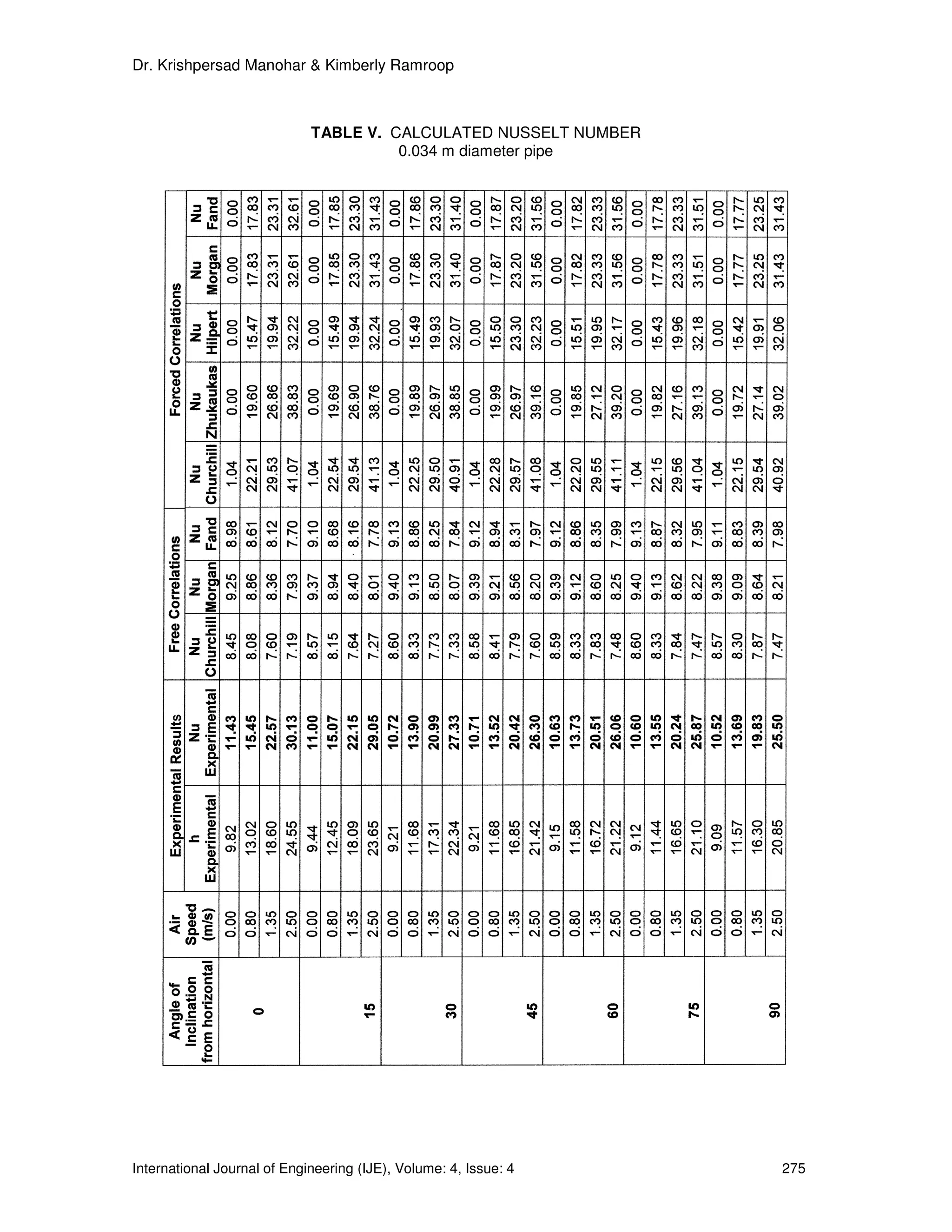 Dr. Krishpersad Manohar & Kimberly Ramroop



                             TABLE V. CALCULATED NUSSELT NUMBER
                                       0.034 m diameter pipe




International Journal of Engineering (IJE), Volume: 4, Issue: 4   275
 