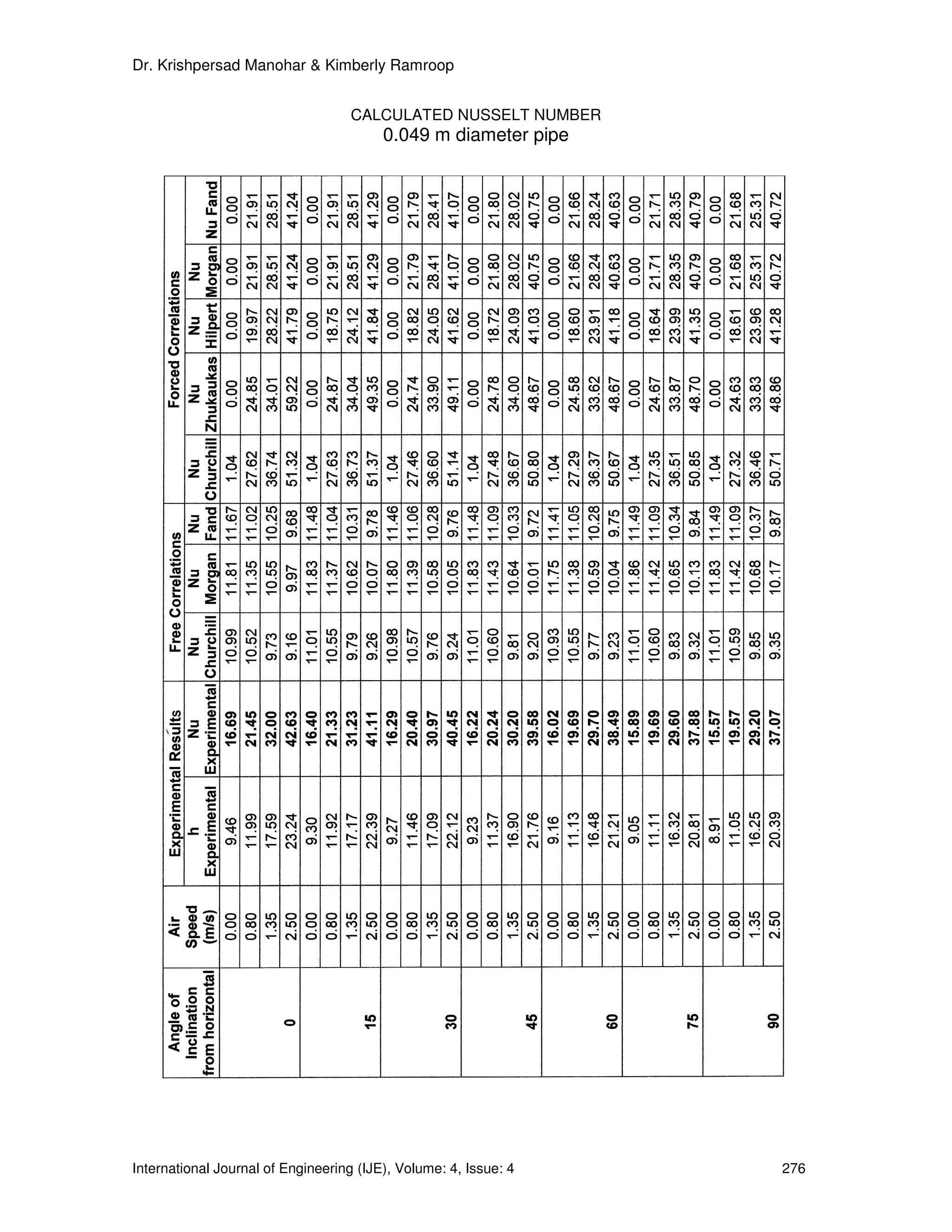 Dr. Krishpersad Manohar & Kimberly Ramroop


                                    CALCULATED NUSSELT NUMBER
                                         0.049 m diameter pipe




International Journal of Engineering (IJE), Volume: 4, Issue: 4   276
 