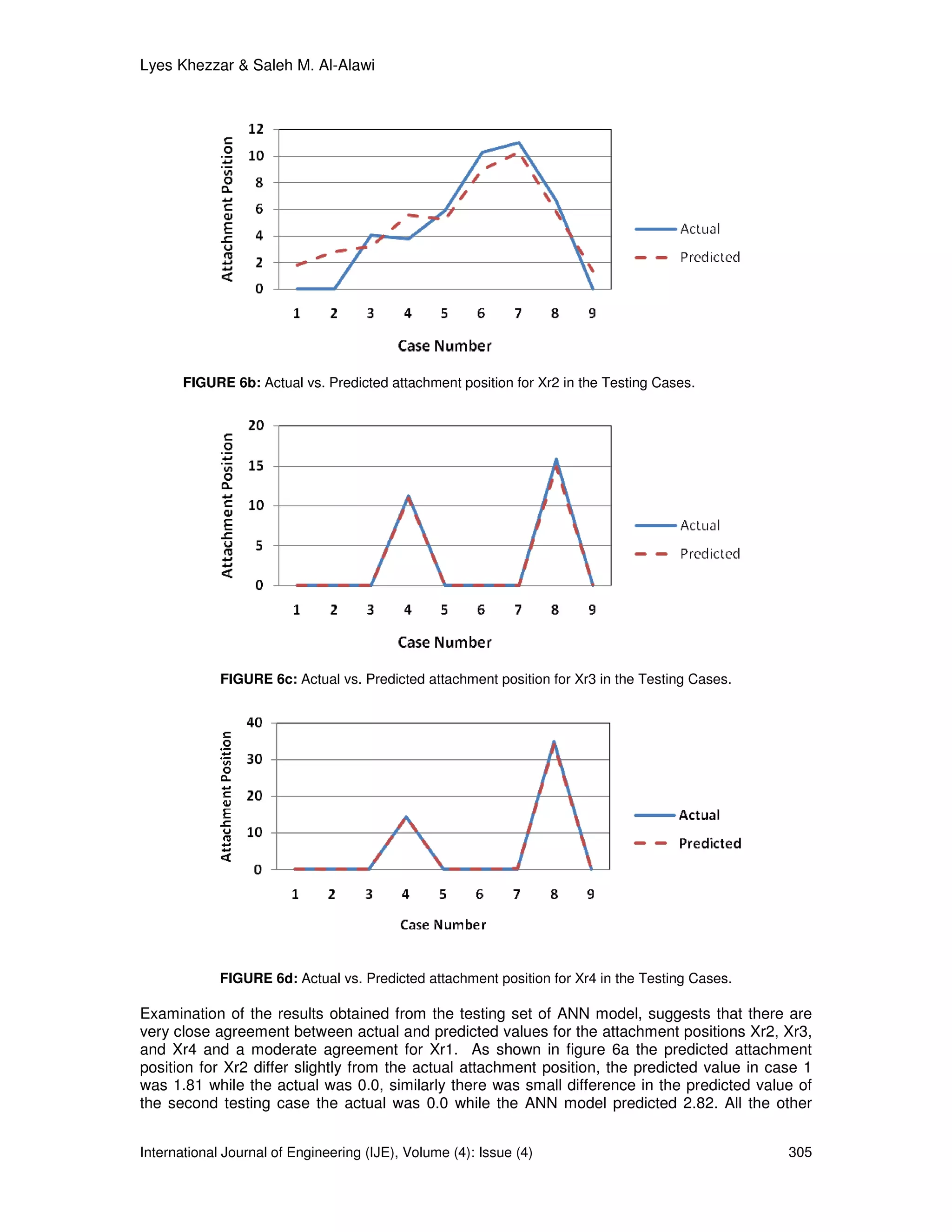 Lyes Khezzar & Saleh M. Al-Alawi




       FIGURE 6b: Actual vs. Predicted attachment position for Xr2 in the Testing Cases.




             FIGURE 6c: Actual vs. Predicted attachment position for Xr3 in the Testing Cases.




             FIGURE 6d: Actual vs. Predicted attachment position for Xr4 in the Testing Cases.

Examination of the results obtained from the testing set of ANN model, suggests that there are
very close agreement between actual and predicted values for the attachment positions Xr2, Xr3,
and Xr4 and a moderate agreement for Xr1. As shown in figure 6a the predicted attachment
position for Xr2 differ slightly from the actual attachment position, the predicted value in case 1
was 1.81 while the actual was 0.0, similarly there was small difference in the predicted value of
the second testing case the actual was 0.0 while the ANN model predicted 2.82. All the other


International Journal of Engineering (IJE), Volume (4): Issue (4)                                305
 