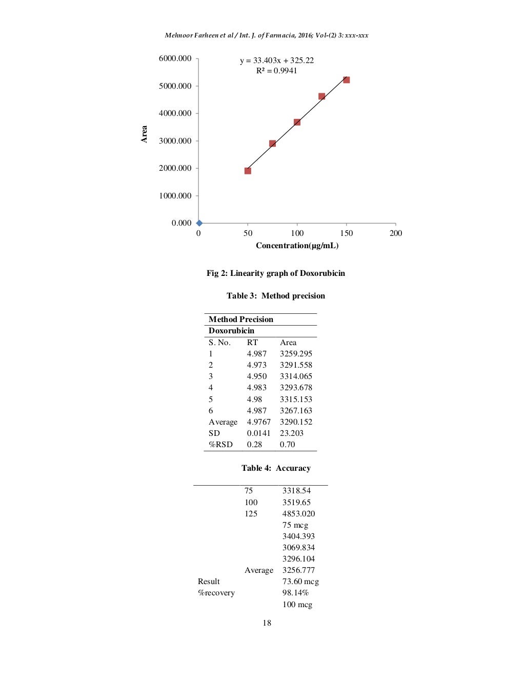 Stability indicating method development and validation for the estima…
