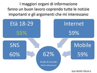 I maggiori organi di informazione
fanno un buon lavoro coprendo tutte le notizie
importanti e gli argomenti che mi interessano
62%
Grado di accordo
[Molto+Abbastanza]
SNS
60%
Età 18-29
55%
Internet
59%
Mobile
59%
Dati NEWS-ITALIA.it
 