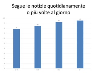 Segue le notizie quotidianamente
o più volte al giorno
78
84
92
95
0
10
20
30
40
50
60
70
80
90
100
18-29 30-49 50-64 65+
 