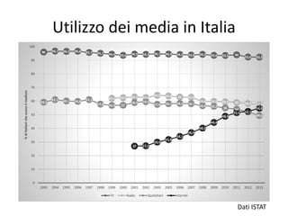 Utilizzo dei media in Italia
Dati ISTAT
96 96,7 96,5 96,6 95,7 95,1 94,4 93,6 94,5 94,3 94,7 94,5 94,2 93,8 94,3 93,6 93,5 94
92,4 92,3
62,1 62,5 63,1 62,6
64,3 63,8 63 62,8
59,8 59,8 59,5 59 58,3 57,3
59,2
61,1 60,1 59,8 61,1
57,8 56,9 57
58,9 59,6
57,6 58,1 58,3 58,1
56,6 56,2 55 54
52,1
49,4
27 27,2
29,9
31,8
34,1
36,9
40,2
44,4
48,9
51,5
54,8
0
10
20
30
40
50
60
70
80
90
100
1993 1994 1995 1996 1997 1998 1999 2000 2001 2002 2003 2005 2006 2007 2008 2009 2010 2011 2012 2013
%diItalianicheusanoilmedium
TV Radio Quotidiani Internet
 
