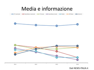 Media e informazione
91
89
88
90
63
60
55
47
63
58 58
60
59
54
49
44
57
55
47 47
53
60
61
60
51
58
62 62
2011 2012 2013 2014
TV nazionale Quotidiano nazionale TV locale Quotidiano locale Radio All News Internet
Dati NEWS-ITALIA.it
 