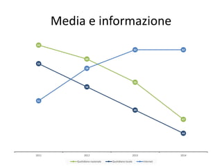 Media e informazione
63
60
55
47
59
54
49
44
51
58
62 62
2011 2012 2013 2014
Quotidiano nazionale Quotidiano locale Internet
 