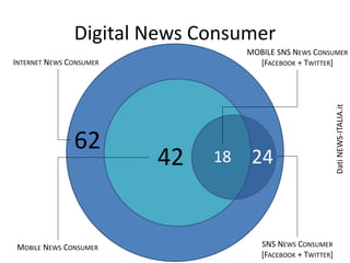 Digital News Consumer
62
42 2418
INTERNET NEWS CONSUMER
MOBILE NEWS CONSUMER SNS NEWS CONSUMER
[FACEBOOK + TWITTER]
MOBILE SNS NEWS CONSUMER
[FACEBOOK + TWITTER]
DatiNEWS-ITALIA.it
 