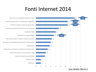 5
5
9
10
12
14
15
16
18
20
23
32
32
39
0 5 10 15 20 25 30 35 40 45
Twitter Pro
Twitter Friends
Podcast di notizie di un'emittente
Sito di informazione come OK notizie o digg
Sito web di un'emittenete radiofonica di informazione
Facebook Pro
Sito web di un'emittente internazionale di informazione
Sito web che offre un misto di notizie e commenti
Sito web di un singolo blogger
Facebook Friends
Sito web di un'emittente televisiva di informazione
Portale che riporta notizie da diverse fonti
Sito web specializzato su un particolare argomento
Sito web di un quotidiano nazionale o locale
Fonti Internet 2014
Dati NEWS-ITALIA.it
+7%
+7%
+9%
+6%
 