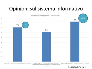 Opinioni sul sistema informativo
Dati NEWS-ITALIA.it
71
62
83
0
10
20
30
40
50
60
70
80
90
La quantità di notizie e informazioni disponibili è eccessiva I maggiori organi di informazione fanno un buon lavoro
coprendo tutte le notizie importanti e gli argomenti che mi
interessano
Oggi la maggior parte delle fonti di informazione è schierata
Grado di accordo [molto + abbastanza]
+7%
+10%
 