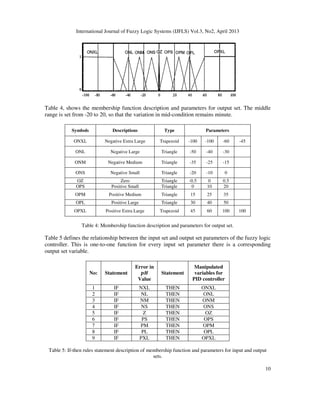 International Journal of Fuzzy Logic Systems (IJFLS) Vol.3, No2, April 2013
10
Table 4, shows the membership function description and parameters for output set. The middle
range is set from -20 to 20, so that the variation in mid-condition remains minute.
Symbols Descriptions Type Parameters
ONXL Negative Extra Large Trapezoid -100 -100 -60 -45
ONL Negative Large Triangle -50 -40 -30
ONM Negative Medium Triangle -35 -25 -15
ONS Negative Small Triangle -20 -10 0
OZ Zero Triangle -0.5 0 0.5
OPS Positive Small Triangle 0 10 20
OPM Positive Medium Triangle 15 25 35
OPL Positive Large Triangle 30 40 50
OPXL Positive Extra Large Trapezoid 45 60 100 100
Table 4: Membership function description and parameters for output set.
Table 5 defines the relationship between the input set and output set parameters of the fuzzy logic
controller. This is one-to-one function for every input set parameter there is a corresponding
output set variable.
No: Statement
Error in
࢖ࡴ
Value
Statement
Manipulated
variables for
PID controller
1 IF NXL THEN ONXL
2 IF NL THEN ONL
3 IF NM THEN ONM
4 IF NS THEN ONS
5 IF Z THEN OZ
6 IF PS THEN OPS
7 IF PM THEN OPM
8 IF PL THEN OPL
9 IF PXL THEN OPXL
Table 5: If-then rules statement description of membership function and parameters for input and output
sets.
 