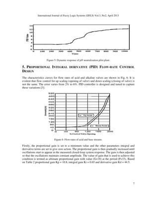 International Journal of Fuzzy Logic Systems (IJFLS) Vol.3, No2, April 2013
Figure 5: Dynamic response of
5. PROPORTIONAL INTEGRAL DERIVATIVE
DESIGN
The characteristics curves for flow rates of acid and alkaline valves are shown in
evident that flow control for up scaling (opening of valve) and down scaling (closing of valve) is
not the same. The error varies from 2% to 6%. PID controller is designed and tuned to capture
these variations [3].
Figure
Firstly, the proportional gain is set to a minimum value and the other parameters integral and
derivative terms are set to give zero action. The proportional gain is then gradually increased
oscillations start to appear in the measured closed
so that the oscillations maintain constant amplitude. The value of gain that is used to achieve this
condition is termed as ultimate proportional gai
on Table 2 proportional gain Kp = 10.8, integral gain Ki = 0.65 and derivative gain Kd = 44.5.
International Journal of Fuzzy Logic Systems (IJFLS) Vol.3, No2, April 2013
: Dynamic response of ‫ܪ݌‬ neutralization pilot plant.
NTEGRAL DERIVATIVE (PID) FLOW-RATE
The characteristics curves for flow rates of acid and alkaline valves are shown in
evident that flow control for up scaling (opening of valve) and down scaling (closing of valve) is
not the same. The error varies from 2% to 6%. PID controller is designed and tuned to capture
Figure 6: Flow-rates of acid and base streams.
Firstly, the proportional gain is set to a minimum value and the other parameters integral and
derivative terms are set to give zero action. The proportional gain is then gradually increased
oscillations start to appear in the measured closed-loop system response. The gain is then adjusted
so that the oscillations maintain constant amplitude. The value of gain that is used to achieve this
condition is termed as ultimate proportional gain with value (G=18) at the period (P=33). Based
on Table 2 proportional gain Kp = 10.8, integral gain Ki = 0.65 and derivative gain Kd = 44.5.
7
RATE CONTROL
The characteristics curves for flow rates of acid and alkaline valves are shown in Fig. 6. It is
evident that flow control for up scaling (opening of valve) and down scaling (closing of valve) is
not the same. The error varies from 2% to 6%. PID controller is designed and tuned to capture
Firstly, the proportional gain is set to a minimum value and the other parameters integral and
derivative terms are set to give zero action. The proportional gain is then gradually increased until
loop system response. The gain is then adjusted
so that the oscillations maintain constant amplitude. The value of gain that is used to achieve this
n with value (G=18) at the period (P=33). Based
on Table 2 proportional gain Kp = 10.8, integral gain Ki = 0.65 and derivative gain Kd = 44.5.
 