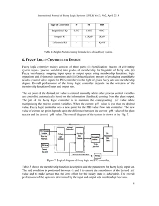 International Journal of Fuzzy Logic Systems (IJFLS) Vol.3, No2, April 2013
8
Type of Controller P PI PID
Proportional Kp 0.5 G 0.45G 0.6G
Integral Ki - 1.2Kp/P 2Kp/P
Differential Kd - - KpP/8
Table 2: Ziegler-Nichlos tuning formula for a closed loop system.
6. FUZZY LOGIC CONTROLLER DESIGN
Fuzzy logic controller mainly consists of three parts: (i) Fuzzification: process of converting
system inputs (process variables) into grades of membership for linguistic of fuzzy sets, (ii)
Fuzzy interference: mapping input space to output space using membership functions, logic
operations and if-then rule statements and (iii) Defuzzification: process of producing quantifiable
results (control valve inputs for PID controller) in the light of given fuzzy sets and membership
degree. Overall performance of the fuzzy logic controller depends on the selection of the
membership function of input and output sets.
The set point of the desired ‫ܪ݌‬ value is entered manually while other process control variables
are controlled automatically based on the information (feedback) coming from the plant output.
The job of the fuzzy logic controller is to maintain the corresponding ‫ܪ݌‬ value while
manipulating the process control variables. When the current ‫ܪ݌‬ value is less than the desired
value, Fuzzy logic controller sets a new point for the PID valve flow rate controller. The new
value of current set point depends upon the difference between the current ‫ܪ݌‬ value of the plant
reactor and the desired ‫ܪ݌‬ value. The overall diagram of the system is shown in the Fig. 7.
Figure 7: Logical diagram of fuzzy logic and PID controller.
Table 3 shows the membership function description and the parameters for fuzzy logic input set.
The mid condition is positioned between -1 and 1 to ensure the smoothness of the desired ‫ܪ݌‬
value and to make certain that the zero offset for the steady state is achievable. The overall
performance of the system is determined by the input and output sets membership functions.
 