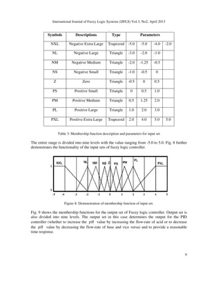 International Journal of Fuzzy Logic Systems (IJFLS) Vol.3, No2, April 2013
9
.
Symbols Descriptions Type Parameters
NXL Negative Extra Large Trapezoid -5.0 -5.0 -4.0 -2.0
NL Negative Large Triangle -3.0 -2.0 -1.0
NM Negative Medium Triangle -2.0 -1.25 -0.5
NS Negative Small Triangle -1.0 -0.5 0
Z Zero Triangle -0.5 0 0.5
PS Positive Small Triangle 0 0.5 1.0
PM Positive Medium Triangle 0.5 1.25 2.0
PL Positive Large Triangle 1.0 2.0 3.0
PXL Positive Extra Large Trapezoid 2.0 4.0 5.0 5.0
Table 3: Membership function description and parameters for input set
The entire range is divided into nine levels with the value ranging from -5.0 to 5.0. Fig. 8 further
demonstrates the functionality of the input sets of fuzzy logic controller.
Figure 8: Demonstration of membership function of input set.
Fig. 9 shows the membership functions for the output set of Fuzzy logic controller. Output set is
also divided into nine levels. The output set in this case determines the output for the PID
controller (whether to increase the ‫ܪ݌‬ value by increasing the flow-rate of acid or to decrease
the ‫ܪ݌‬ value by decreasing the flow-rate of base and vice versa) and to provide a reasonable
time response.
 
