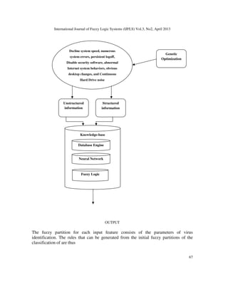 International Journal of Fuzzy Logic Systems (IJFLS) Vol.3, No2, April 2013
67
OUTPUT
The fuzzy partition for each input feature consists of the parameters of virus
identification. The rules that can be generated from the initial fuzzy partitions of the
classification of are thus
Knowledge-base
Database Engine
Neural Network
Fuzzy Logic
Decline system speed, numerous
system errors, persistent logoff,
Disable security software, abnormal
Internet system behaviors, obvious
desktop changes, and Continuous
Hard Drive noise
Structured
information
Unstructured
information
Genetic
Optimization
 