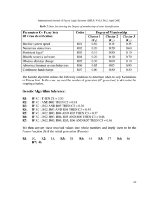 International Journal of Fuzzy Logic Systems (IJFLS) Vol.3, No2, April 2013
69
Table 2:Data Set showing the Degree of membership of virus identification
The Genetic algorithm utilizes the following conditions to determine when to stop: Generations
or Fitness limit. In this case, we used the number of generation (4th
generation) to determine the
stopping criterion.
Genetic Algorithm Inference:
R1: IF R01 THEN C1 = 0.50
R2: IF R01 AND R02 THEN C2 = 0.18
R3: IF R01, R02 AND R03 THEN C2 = 0.38
R4: IF R01, R02, R03 AND R04 THEN C3 = 0.44
R5: IF R01, R02, R03, R04 AND R05 THEN C3 = 0.37
R6: IF R01, R02, R03, R04, R05 AND R06 THEN C3 = 0.46
R7: IF R01, R02, R03, R04, R05, R06 AND RO7 THEN C3 = 0.46
We then convert these resolved values into whole numbers and imply them to be the
fitness function (f) of the initial generation (Parents)
R1: 50, R2: 18, R3: 38 R4: 44 R5: 37 R6: 46
R7: 46
Parameters Or Fuzzy Sets
Of virus identification
Codes Degree of Membership
Cluster 1
(C1)
Cluster 2
(C2)
Cluster 3
(C3)
Decline system speed R01 0.50 0.15 0.35
Numerous stem errors R02 0.20 0.20 0.60
Persistent logoff R03 0.10 0.80 0.10
Disable security software R04 0.20 0.10 0.70
Obvious desktop change R05 0.30 0.60 0.10
Abnormal internet system behaviors R06 0.05 0.05 0.90
Continuous hard change R07 0.00 0.50 0.50
 