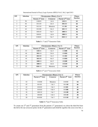 International Journal of Fuzzy Logic Systems (IJFLS) Vol.3, No2, April 2013
70
S/N Selection Chromosomes (Binary; 0 or 1) Fitness
function
Parent (1st
Gen) Crossover Parent (2nd
Gen)
1 50 110010 1 & 6 110101 53
2 46 101110 2 & 4 101100 44
3 46 101110 Mutation 101100 44
4 44 101100 2 & 4 101110 46
5 38 100110 5 & 7 100010 34
6 37 100101 1 & 6 100010 34
7 18 010010 5 & 7 010110 22
Table 3: 1st
and 2nd
Generation Table
Table 4: 2nd
and 3rd
Generation Table
Table 5: 3rd
and 4th
Generation Table
To create our 2nd
and 3rd
generation from the parents (1st
generation) we chose the third bit from
the left to be our crossover point. In the 4th
generation each bold bit signifies the cross-over bits, a
S/N Selection Chromosomes (Binary; 0 or 1) Fitness
functionParent (2nd
Gen) Crossover Parent (3rd
Gen)
1 53 110101 1 & 3 110100 52
2 46 101110 2 & 6 101010 42
3 44 101100 1 & 3 101101 45
4 44 101100 4 & 5 101010 42
5 34 100010 4 & 5 100100 36
6 34 100010 2 & 6 100110 38
7 22 010110 Mutation 010100 20
S/N Selection Chromosomes (Binary; 0 or 1) Fitness
functionParent (3rd
Gen) Crossover Parent (4th
Gen)
1 52 110100 Mutation 110110 54
2 45 101101 2 & 3 101110 46
3 42 101010 2 & 3 101001 41
4 42 101010 6 & 4 101000 40
5 38 100110 5 & 7 100100 40
6 36 100100 6 & 4 100110 38
7 20 010100 5 & 7 010110 22
 