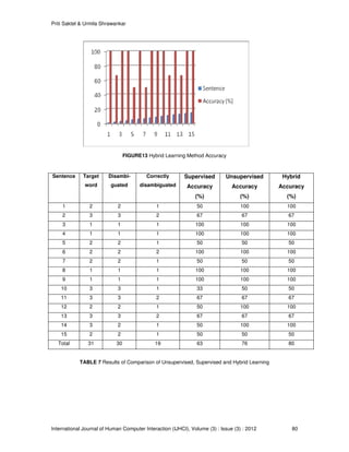 Priti Saktel & Urmila Shrawankar
International Journal of Human Computer Interaction (IJHCI), Volume (3) : Issue (3) : 2012 80
FIGURE13 Hybrid Learning Method Accuracy
TABLE 7 Results of Comparison of Unsupervised, Supervised and Hybrid Learning
Sentence Target
word
Disambi-
guated
Correctly
disambiguated
Supervised
Accuracy
(%)
Unsupervised
Accuracy
(%)
Hybrid
Accuracy
(%)
1 2 2 1 50 100 100
2 3 3 2 67 67 67
3 1 1 1 100 100 100
4 1 1 1 100 100 100
5 2 2 1 50 50 50
6 2 2 2 100 100 100
7 2 2 1 50 50 50
8 1 1 1 100 100 100
9 1 1 1 100 100 100
10 3 3 1 33 50 50
11 3 3 2 67 67 67
12 2 2 1 50 100 100
13 3 3 2 67 67 67
14 3 2 1 50 100 100
15 2 2 1 50 50 50
Total 31 30 19 63 76 80
 