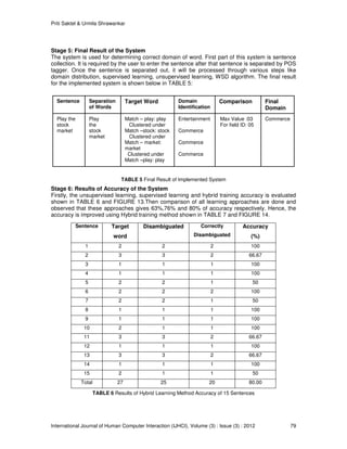 Priti Saktel & Urmila Shrawankar
International Journal of Human Computer Interaction (IJHCI), Volume (3) : Issue (3) : 2012 79
Stage 5: Final Result of the System
The system is used for determining correct domain of word. First part of this system is sentence
collection. It is required by the user to enter the sentence after that sentence is separated by POS
tagger. Once the sentence is separated out, it will be processed through various steps like
domain distribution, supervised learning, unsupervised learning, WSD algorithm. The final result
for the implemented system is shown below in TABLE 5:
TABLE 5 Final Result of Implemented System
Stage 6: Results of Accuracy of the System
Firstly, the unsupervised learning, supervised learning and hybrid training accuracy is evaluated
shown in TABLE 6 and FIGURE 13.Then comparison of all learning approaches are done and
observed that these approaches gives 63%,76% and 80% of accuracy respectively. Hence, the
accuracy is improved using Hybrid training method shown in TABLE 7 and FIGURE 14.
TABLE 6 Results of Hybrid Learning Method Accuracy of 15 Sentences
Sentence Separation
of Words
Target Word Domain
Identification
Comparison Final
Domain
Play the
stock
market
Play
the
stock
market
Match – play: play
Clustered under
Match –stock: stock
Clustered under
Match – market:
market
Clustered under
Match –play: play
Entertainment
Commerce
Commerce
Commerce
Max Value :03
For field ID: 05
Commerce
Sentence Target
word
Disambiguated Correctly
Disambiguated
Accuracy
(%)
1 2 2 2 100
2 3 3 2 66.67
3 1 1 1 100
4 1 1 1 100
5 2 2 1 50
6 2 2 2 100
7 2 2 1 50
8 1 1 1 100
9 1 1 1 100
10 2 1 1 100
11 3 3 2 66.67
12 1 1 1 100
13 3 3 2 66.67
14 1 1 1 100
15 2 1 1 50
Total 27 25 20 80.00
 