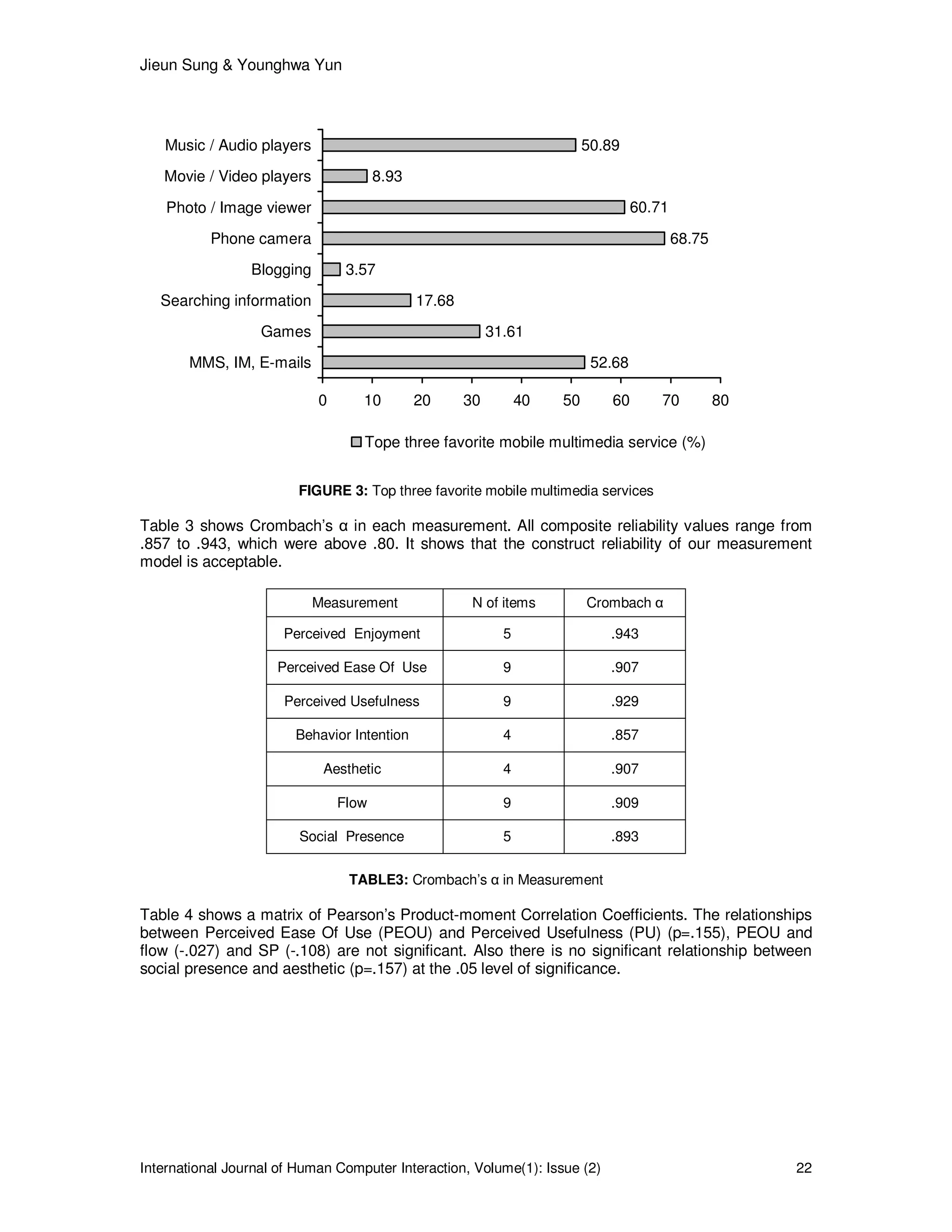 Jieun Sung & Younghwa Yun
International Journal of Human Computer Interaction, Volume(1): Issue (2) 22
31.61
17.68
3.57
68.75
60.71
8.93
50.89
52.68
0 10 20 30 40 50 60 70 80
MMS, IM, E-mails
Games
Searching information
Blogging
Phone camera
Photo / Image viewer
Movie / Video players
Music / Audio players
Tope three favorite mobile multimedia service (%)
FIGURE 3: Top three favorite mobile multimedia services
Table 3 shows Crombach’s α in each measurement. All composite reliability values range from
.857 to .943, which were above .80. It shows that the construct reliability of our measurement
model is acceptable.
Measurement N of items Crombach α
Perceived Enjoyment 5 .943
Perceived Ease Of Use 9 .907
Perceived Usefulness 9 .929
Behavior Intention 4 .857
Aesthetic 4 .907
Flow 9 .909
Social Presence 5 .893
TABLE3: Crombach’s α in Measurement
Table 4 shows a matrix of Pearson’s Product-moment Correlation Coefficients. The relationships
between Perceived Ease Of Use (PEOU) and Perceived Usefulness (PU) (p=.155), PEOU and
flow (-.027) and SP (-.108) are not significant. Also there is no significant relationship between
social presence and aesthetic (p=.157) at the .05 level of significance.
 