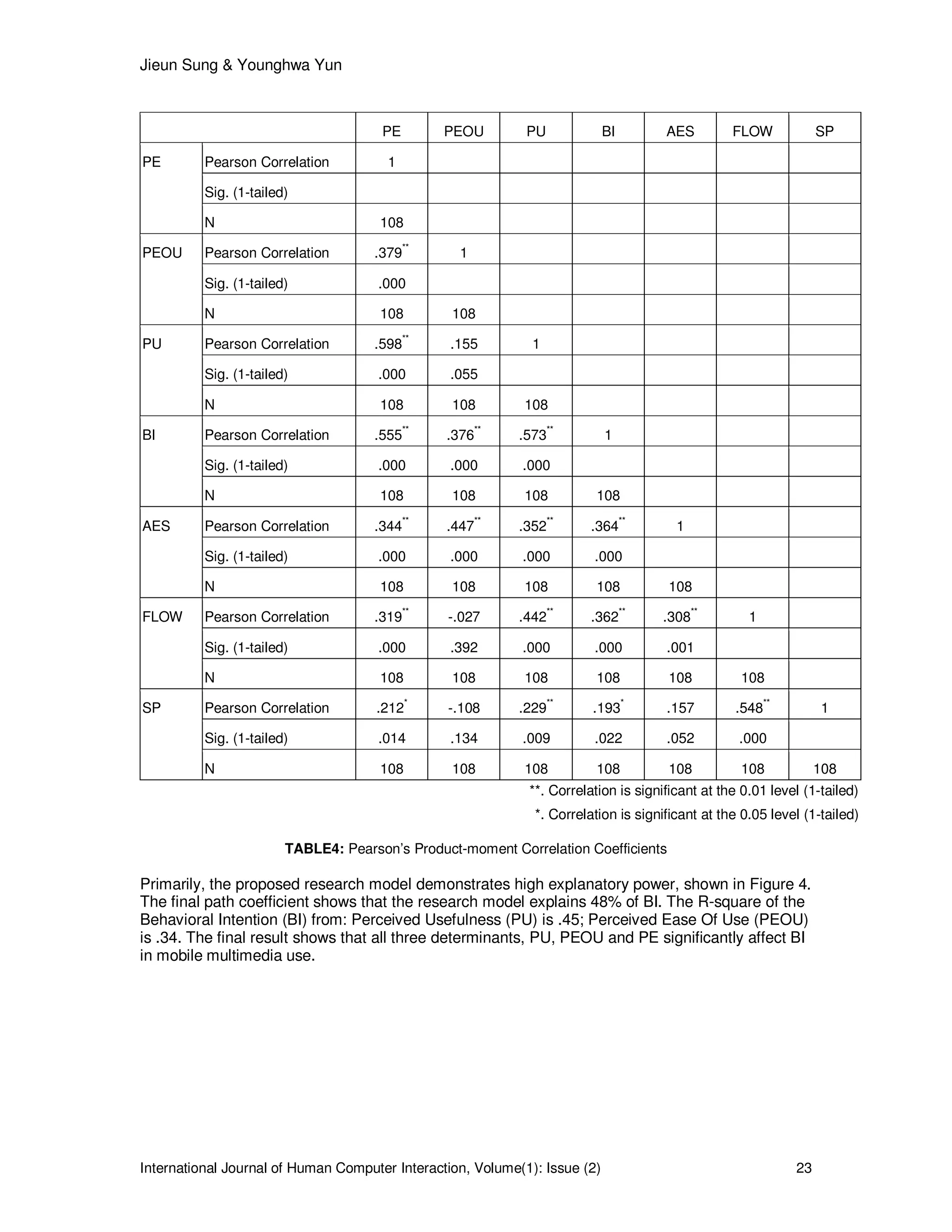 Jieun Sung & Younghwa Yun
International Journal of Human Computer Interaction, Volume(1): Issue (2) 23
PE PEOU PU BI AES FLOW SP
PE Pearson Correlation 1
Sig. (1-tailed)
N 108
PEOU Pearson Correlation .379
**
1
Sig. (1-tailed) .000
N 108 108
PU Pearson Correlation .598
**
.155 1
Sig. (1-tailed) .000 .055
N 108 108 108
BI Pearson Correlation .555**
.376**
.573**
1
Sig. (1-tailed) .000 .000 .000
N 108 108 108 108
AES Pearson Correlation .344
**
.447
**
.352
**
.364
**
1
Sig. (1-tailed) .000 .000 .000 .000
N 108 108 108 108 108
FLOW Pearson Correlation .319
**
-.027 .442
**
.362
**
.308
**
1
Sig. (1-tailed) .000 .392 .000 .000 .001
N 108 108 108 108 108 108
SP Pearson Correlation .212
*
-.108 .229
**
.193
*
.157 .548
**
1
Sig. (1-tailed) .014 .134 .009 .022 .052 .000
N 108 108 108 108 108 108 108
**. Correlation is significant at the 0.01 level (1-tailed)
*. Correlation is significant at the 0.05 level (1-tailed)
TABLE4: Pearson’s Product-moment Correlation Coefficients
Primarily, the proposed research model demonstrates high explanatory power, shown in Figure 4.
The final path coefficient shows that the research model explains 48% of BI. The R-square of the
Behavioral Intention (BI) from: Perceived Usefulness (PU) is .45; Perceived Ease Of Use (PEOU)
is .34. The final result shows that all three determinants, PU, PEOU and PE significantly affect BI
in mobile multimedia use.
 