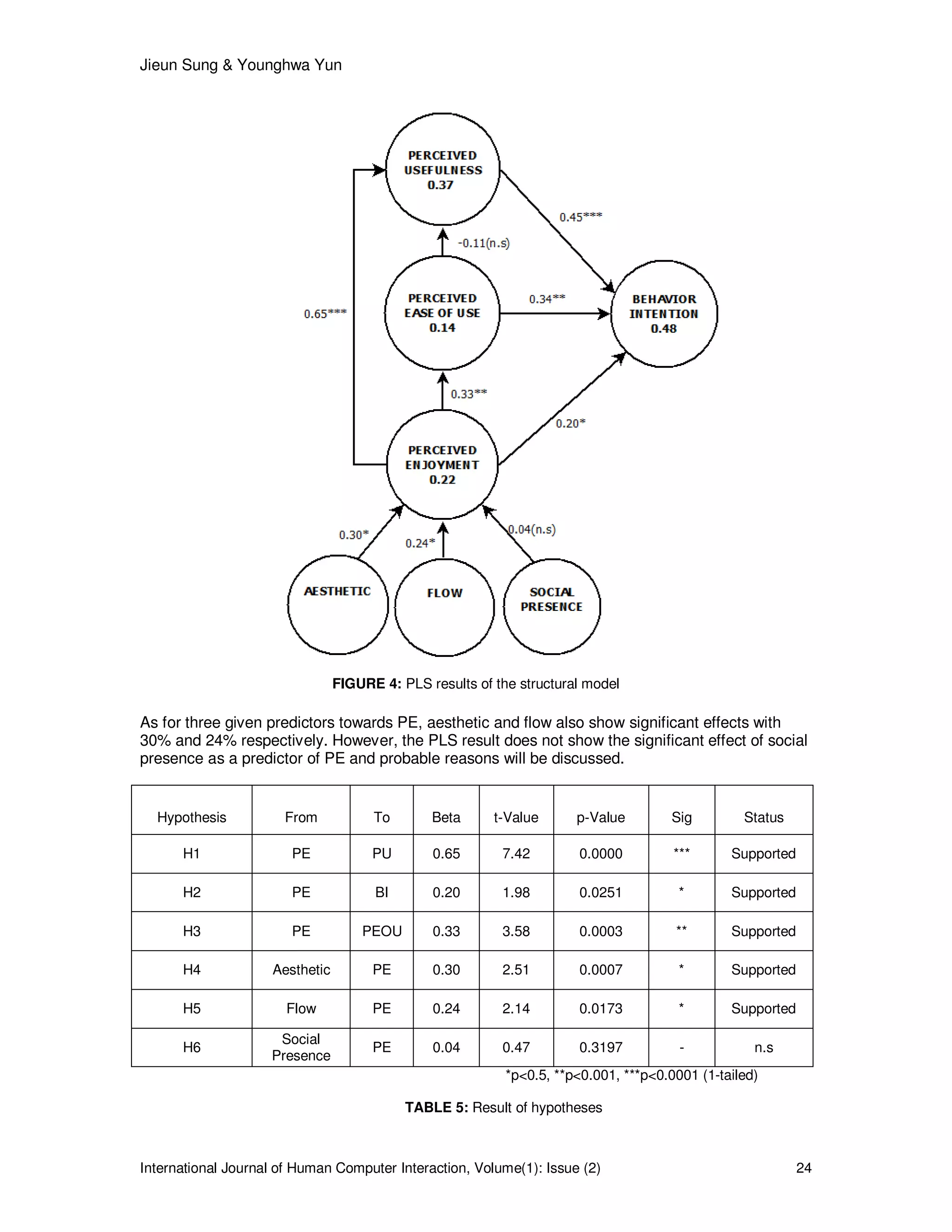 Jieun Sung & Younghwa Yun
International Journal of Human Computer Interaction, Volume(1): Issue (2) 24
FIGURE 4: PLS results of the structural model
As for three given predictors towards PE, aesthetic and flow also show significant effects with
30% and 24% respectively. However, the PLS result does not show the significant effect of social
presence as a predictor of PE and probable reasons will be discussed.
Hypothesis From To Beta t-Value p-Value Sig Status
H1 PE PU 0.65 7.42 0.0000 *** Supported
H2 PE BI 0.20 1.98 0.0251 * Supported
H3 PE PEOU 0.33 3.58 0.0003 ** Supported
H4 Aesthetic PE 0.30 2.51 0.0007 * Supported
H5 Flow PE 0.24 2.14 0.0173 * Supported
H6
Social
Presence
PE 0.04 0.47 0.3197 - n.s
*p<0.5, **p<0.001, ***p<0.0001 (1-tailed)
TABLE 5: Result of hypotheses
 