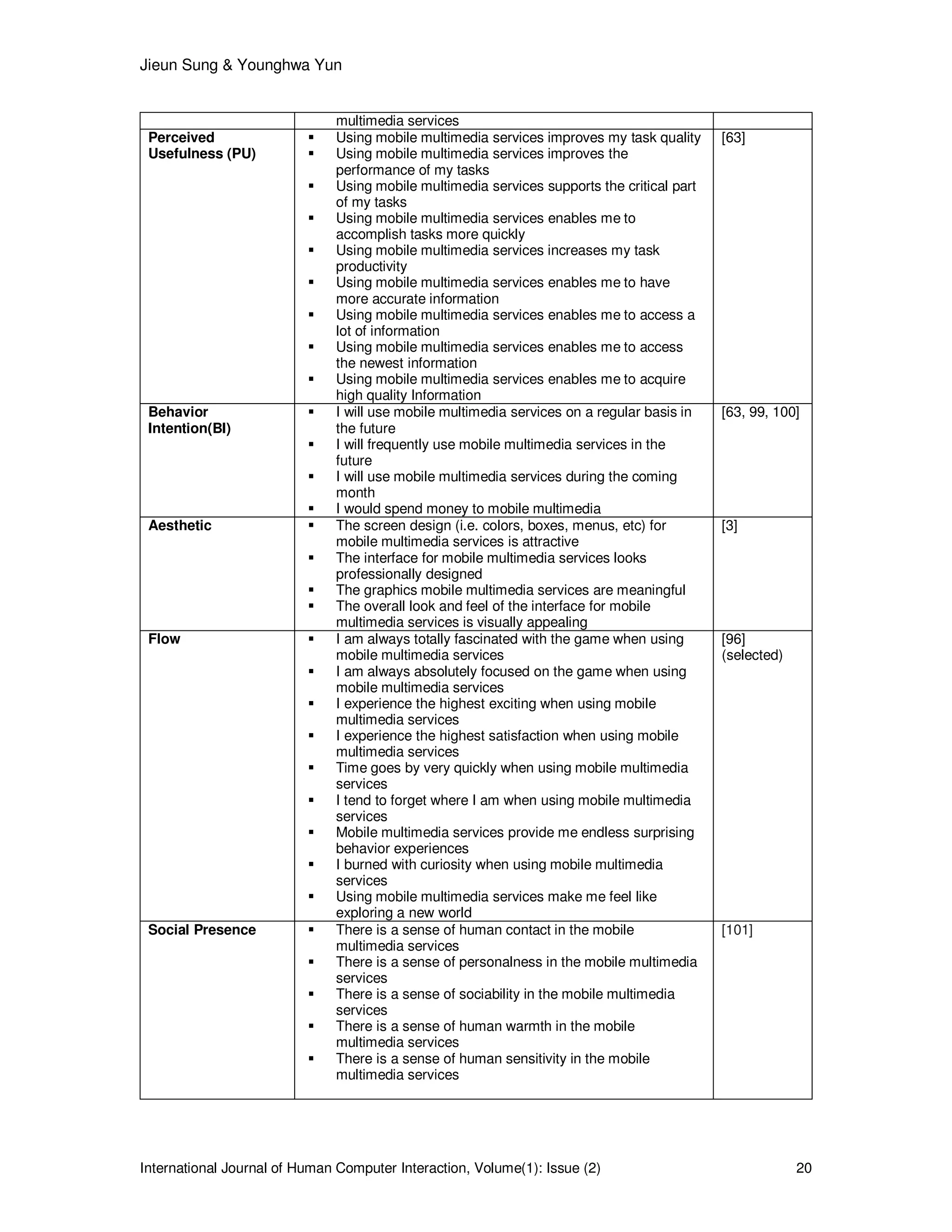Jieun Sung & Younghwa Yun
International Journal of Human Computer Interaction, Volume(1): Issue (2) 20
multimedia services
Perceived
Usefulness (PU)
Using mobile multimedia services improves my task quality
Using mobile multimedia services improves the
performance of my tasks
Using mobile multimedia services supports the critical part
of my tasks
Using mobile multimedia services enables me to
accomplish tasks more quickly
Using mobile multimedia services increases my task
productivity
Using mobile multimedia services enables me to have
more accurate information
Using mobile multimedia services enables me to access a
lot of information
Using mobile multimedia services enables me to access
the newest information
Using mobile multimedia services enables me to acquire
high quality Information
[63]
Behavior
Intention(BI)
I will use mobile multimedia services on a regular basis in
the future
I will frequently use mobile multimedia services in the
future
I will use mobile multimedia services during the coming
month
I would spend money to mobile multimedia
[63, 99, 100]
Aesthetic The screen design (i.e. colors, boxes, menus, etc) for
mobile multimedia services is attractive
The interface for mobile multimedia services looks
professionally designed
The graphics mobile multimedia services are meaningful
The overall look and feel of the interface for mobile
multimedia services is visually appealing
[3]
Flow I am always totally fascinated with the game when using
mobile multimedia services
I am always absolutely focused on the game when using
mobile multimedia services
I experience the highest exciting when using mobile
multimedia services
I experience the highest satisfaction when using mobile
multimedia services
Time goes by very quickly when using mobile multimedia
services
I tend to forget where I am when using mobile multimedia
services
Mobile multimedia services provide me endless surprising
behavior experiences
I burned with curiosity when using mobile multimedia
services
Using mobile multimedia services make me feel like
exploring a new world
[96]
(selected)
Social Presence There is a sense of human contact in the mobile
multimedia services
There is a sense of personalness in the mobile multimedia
services
There is a sense of sociability in the mobile multimedia
services
There is a sense of human warmth in the mobile
multimedia services
There is a sense of human sensitivity in the mobile
multimedia services
[101]
 