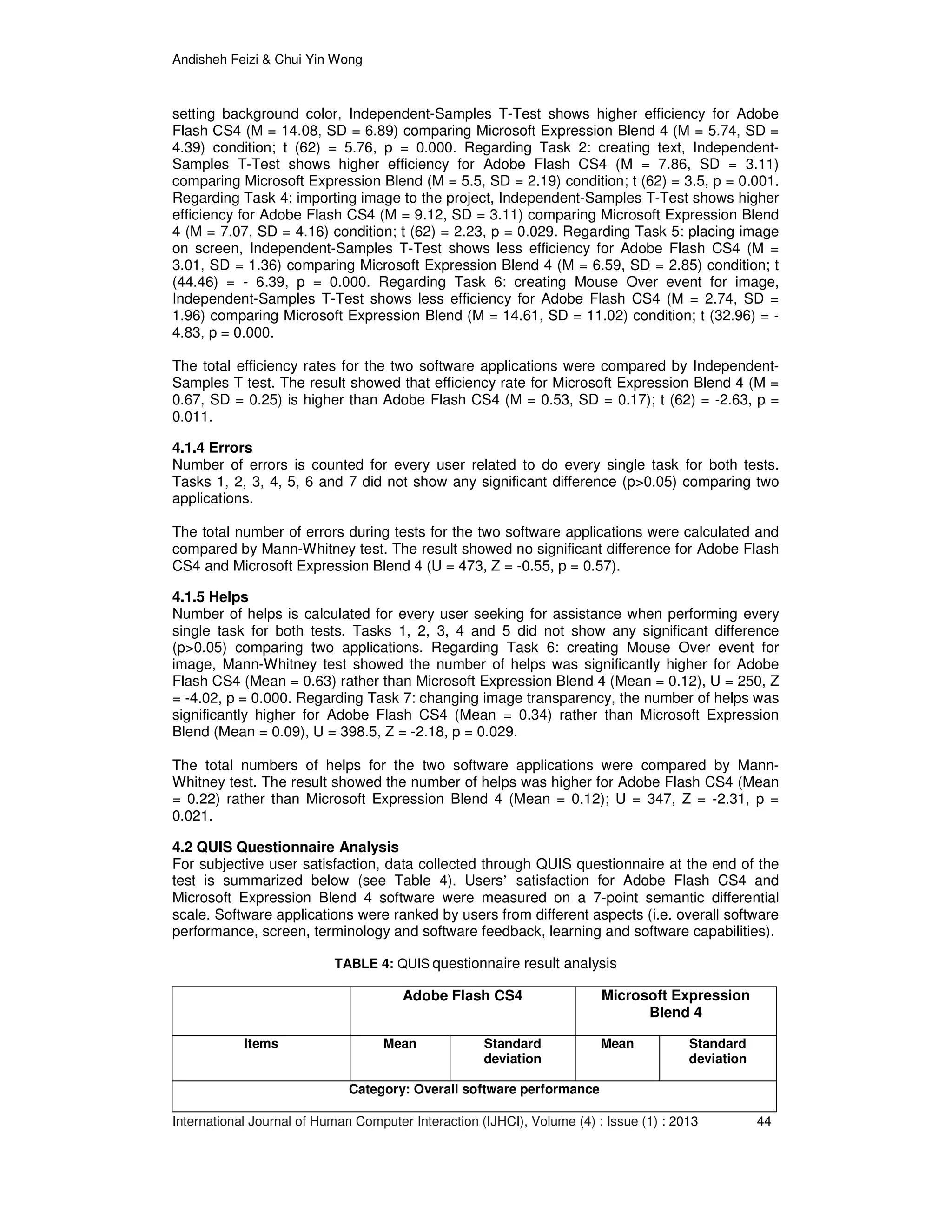 Andisheh Feizi & Chui Yin Wong
International Journal of Human Computer Interaction (IJHCI), Volume (4) : Issue (1) : 2013 44
setting background color, Independent-Samples T-Test shows higher efficiency for Adobe
Flash CS4 (M = 14.08, SD = 6.89) comparing Microsoft Expression Blend 4 (M = 5.74, SD =
4.39) condition; t (62) = 5.76, p = 0.000. Regarding Task 2: creating text, Independent-
Samples T-Test shows higher efficiency for Adobe Flash CS4 (M = 7.86, SD = 3.11)
comparing Microsoft Expression Blend (M = 5.5, SD = 2.19) condition; t (62) = 3.5, p = 0.001.
Regarding Task 4: importing image to the project, Independent-Samples T-Test shows higher
efficiency for Adobe Flash CS4 (M = 9.12, SD = 3.11) comparing Microsoft Expression Blend
4 (M = 7.07, SD = 4.16) condition; t (62) = 2.23, p = 0.029. Regarding Task 5: placing image
on screen, Independent-Samples T-Test shows less efficiency for Adobe Flash CS4 (M =
3.01, SD = 1.36) comparing Microsoft Expression Blend 4 (M = 6.59, SD = 2.85) condition; t
(44.46) = - 6.39, p = 0.000. Regarding Task 6: creating Mouse Over event for image,
Independent-Samples T-Test shows less efficiency for Adobe Flash CS4 (M = 2.74, SD =
1.96) comparing Microsoft Expression Blend (M = 14.61, SD = 11.02) condition; t (32.96) = -
4.83, p = 0.000.
The total efficiency rates for the two software applications were compared by Independent-
Samples T test. The result showed that efficiency rate for Microsoft Expression Blend 4 (M =
0.67, SD = 0.25) is higher than Adobe Flash CS4 (M = 0.53, SD = 0.17); t (62) = -2.63, p =
0.011.
4.1.4 Errors
Number of errors is counted for every user related to do every single task for both tests.
Tasks 1, 2, 3, 4, 5, 6 and 7 did not show any significant difference (p>0.05) comparing two
applications.
The total number of errors during tests for the two software applications were calculated and
compared by Mann-Whitney test. The result showed no significant difference for Adobe Flash
CS4 and Microsoft Expression Blend 4 (U = 473, Z = -0.55, p = 0.57).
4.1.5 Helps
Number of helps is calculated for every user seeking for assistance when performing every
single task for both tests. Tasks 1, 2, 3, 4 and 5 did not show any significant difference
(p>0.05) comparing two applications. Regarding Task 6: creating Mouse Over event for
image, Mann-Whitney test showed the number of helps was significantly higher for Adobe
Flash CS4 (Mean = 0.63) rather than Microsoft Expression Blend 4 (Mean = 0.12), U = 250, Z
= -4.02, p = 0.000. Regarding Task 7: changing image transparency, the number of helps was
significantly higher for Adobe Flash CS4 (Mean = 0.34) rather than Microsoft Expression
Blend (Mean = 0.09), U = 398.5, Z = -2.18, p = 0.029.
The total numbers of helps for the two software applications were compared by Mann-
Whitney test. The result showed the number of helps was higher for Adobe Flash CS4 (Mean
= 0.22) rather than Microsoft Expression Blend 4 (Mean = 0.12); U = 347, Z = -2.31, p =
0.021.
4.2 QUIS Questionnaire Analysis
For subjective user satisfaction, data collected through QUIS questionnaire at the end of the
test is summarized below (see Table 4). Users’ satisfaction for Adobe Flash CS4 and
Microsoft Expression Blend 4 software were measured on a 7-point semantic differential
scale. Software applications were ranked by users from different aspects (i.e. overall software
performance, screen, terminology and software feedback, learning and software capabilities).
TABLE 4: QUIS questionnaire result analysis
Adobe Flash CS4 Microsoft Expression
Blend 4
Items Mean Standard
deviation
Mean Standard
deviation
Category: Overall software performance
 