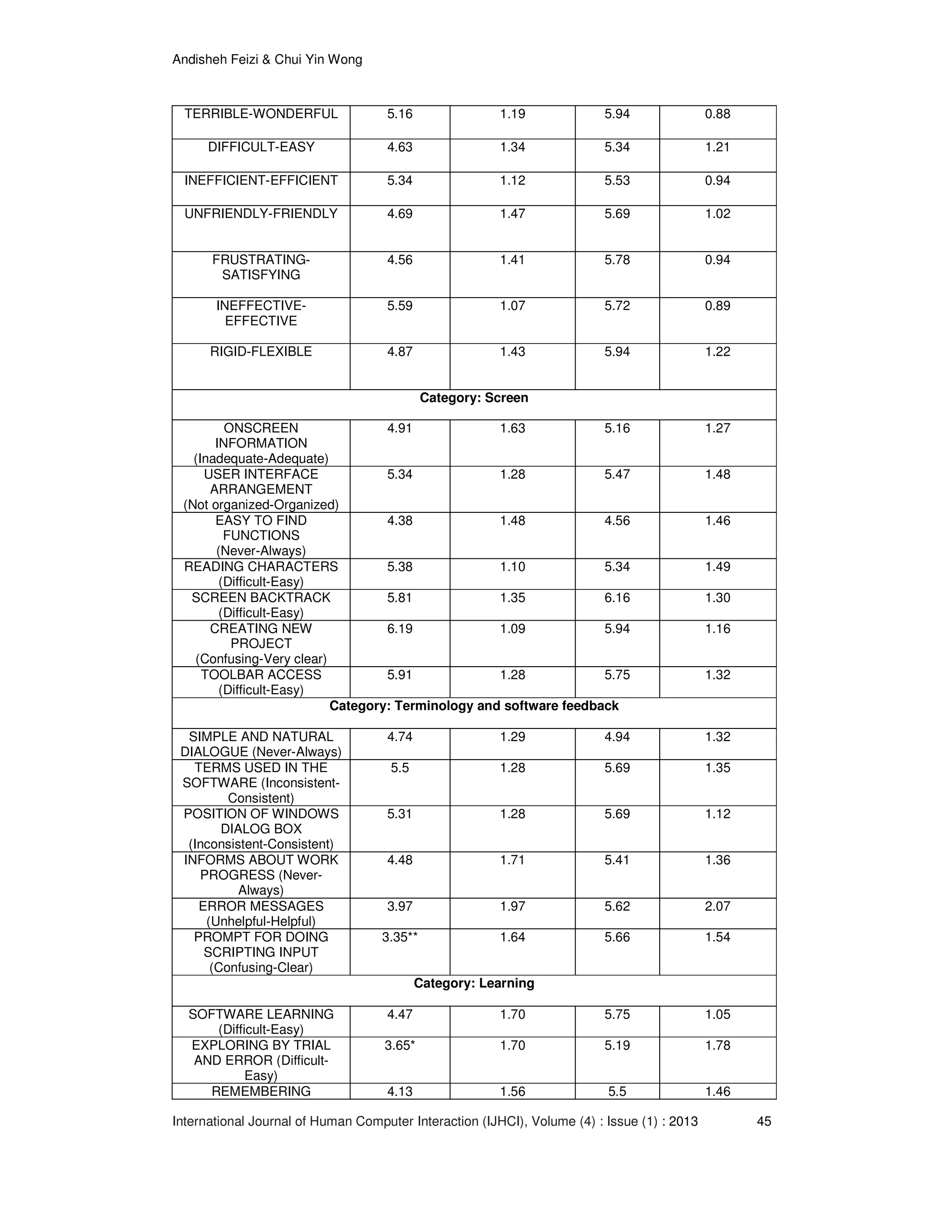 Andisheh Feizi & Chui Yin Wong
International Journal of Human Computer Interaction (IJHCI), Volume (4) : Issue (1) : 2013 45
TERRIBLE-WONDERFUL 5.16 1.19 5.94 0.88
DIFFICULT-EASY 4.63 1.34 5.34 1.21
INEFFICIENT-EFFICIENT 5.34 1.12 5.53 0.94
UNFRIENDLY-FRIENDLY 4.69 1.47 5.69 1.02
FRUSTRATING-
SATISFYING
4.56 1.41 5.78 0.94
INEFFECTIVE-
EFFECTIVE
5.59 1.07 5.72 0.89
RIGID-FLEXIBLE 4.87 1.43 5.94 1.22
Category: Screen
ONSCREEN
INFORMATION
(Inadequate-Adequate)
4.91 1.63 5.16 1.27
USER INTERFACE
ARRANGEMENT
(Not organized-Organized)
5.34 1.28 5.47 1.48
EASY TO FIND
FUNCTIONS
(Never-Always)
4.38 1.48 4.56 1.46
READING CHARACTERS
(Difficult-Easy)
5.38 1.10 5.34 1.49
SCREEN BACKTRACK
(Difficult-Easy)
5.81 1.35 6.16 1.30
CREATING NEW
PROJECT
(Confusing-Very clear)
6.19 1.09 5.94 1.16
TOOLBAR ACCESS
(Difficult-Easy)
5.91 1.28 5.75 1.32
Category: Terminology and software feedback
SIMPLE AND NATURAL
DIALOGUE (Never-Always)
4.74 1.29 4.94 1.32
TERMS USED IN THE
SOFTWARE (Inconsistent-
Consistent)
5.5 1.28 5.69 1.35
POSITION OF WINDOWS
DIALOG BOX
(Inconsistent-Consistent)
5.31 1.28 5.69 1.12
INFORMS ABOUT WORK
PROGRESS (Never-
Always)
4.48 1.71 5.41 1.36
ERROR MESSAGES
(Unhelpful-Helpful)
3.97 1.97 5.62 2.07
PROMPT FOR DOING
SCRIPTING INPUT
(Confusing-Clear)
3.35** 1.64 5.66 1.54
Category: Learning
SOFTWARE LEARNING
(Difficult-Easy)
4.47 1.70 5.75 1.05
EXPLORING BY TRIAL
AND ERROR (Difficult-
Easy)
3.65* 1.70 5.19 1.78
REMEMBERING 4.13 1.56 5.5 1.46
 
