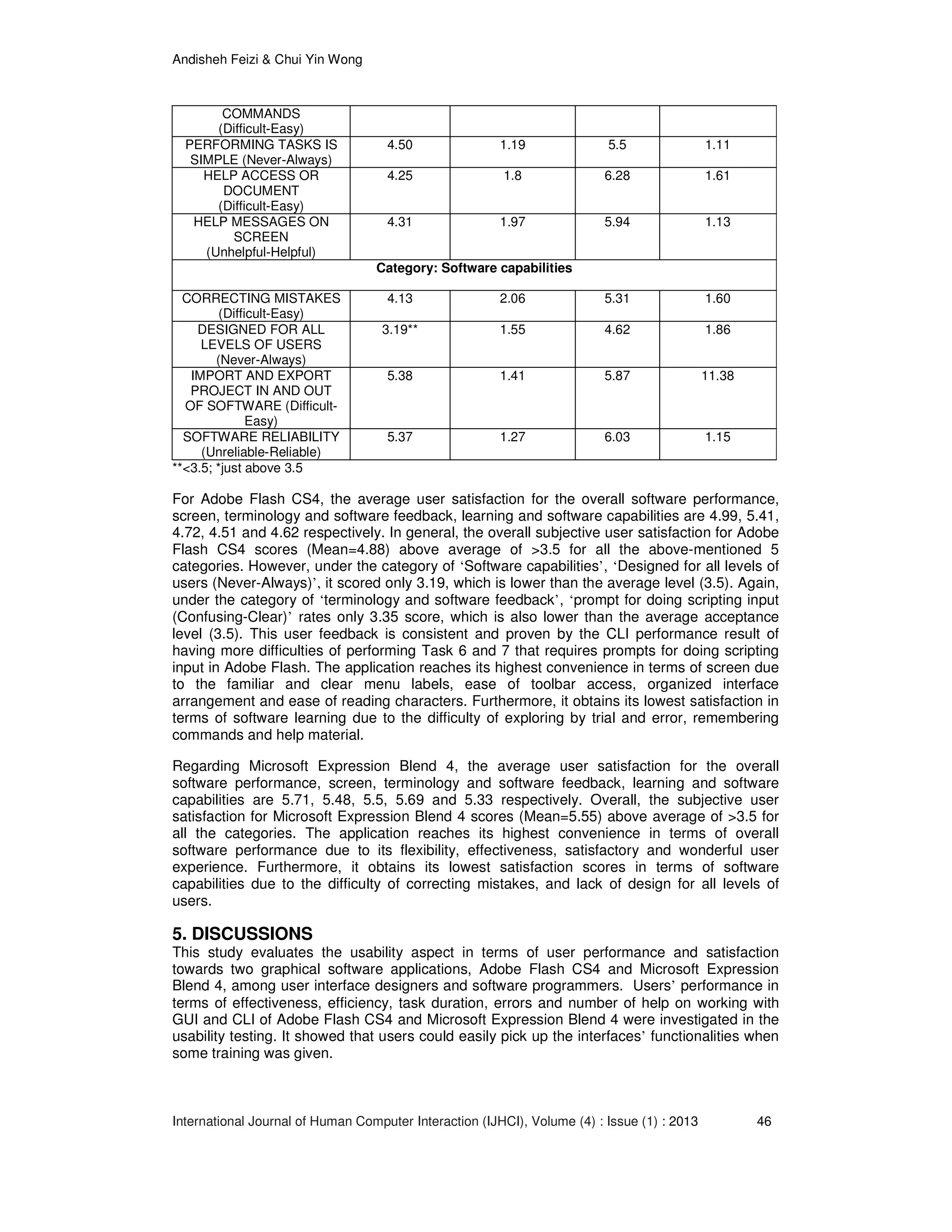 Andisheh Feizi & Chui Yin Wong
International Journal of Human Computer Interaction (IJHCI), Volume (4) : Issue (1) : 2013 46
COMMANDS
(Difficult-Easy)
PERFORMING TASKS IS
SIMPLE (Never-Always)
4.50 1.19 5.5 1.11
HELP ACCESS OR
DOCUMENT
(Difficult-Easy)
4.25 1.8 6.28 1.61
HELP MESSAGES ON
SCREEN
(Unhelpful-Helpful)
4.31 1.97 5.94 1.13
Category: Software capabilities
CORRECTING MISTAKES
(Difficult-Easy)
4.13 2.06 5.31 1.60
DESIGNED FOR ALL
LEVELS OF USERS
(Never-Always)
3.19** 1.55 4.62 1.86
IMPORT AND EXPORT
PROJECT IN AND OUT
OF SOFTWARE (Difficult-
Easy)
5.38 1.41 5.87 11.38
SOFTWARE RELIABILITY
(Unreliable-Reliable)
5.37 1.27 6.03 1.15
**<3.5; *just above 3.5
For Adobe Flash CS4, the average user satisfaction for the overall software performance,
screen, terminology and software feedback, learning and software capabilities are 4.99, 5.41,
4.72, 4.51 and 4.62 respectively. In general, the overall subjective user satisfaction for Adobe
Flash CS4 scores (Mean=4.88) above average of >3.5 for all the above-mentioned 5
categories. However, under the category of ‘Software capabilities’, ‘Designed for all levels of
users (Never-Always)’, it scored only 3.19, which is lower than the average level (3.5). Again,
under the category of ‘terminology and software feedback’, ‘prompt for doing scripting input
(Confusing-Clear)’ rates only 3.35 score, which is also lower than the average acceptance
level (3.5). This user feedback is consistent and proven by the CLI performance result of
having more difficulties of performing Task 6 and 7 that requires prompts for doing scripting
input in Adobe Flash. The application reaches its highest convenience in terms of screen due
to the familiar and clear menu labels, ease of toolbar access, organized interface
arrangement and ease of reading characters. Furthermore, it obtains its lowest satisfaction in
terms of software learning due to the difficulty of exploring by trial and error, remembering
commands and help material.
Regarding Microsoft Expression Blend 4, the average user satisfaction for the overall
software performance, screen, terminology and software feedback, learning and software
capabilities are 5.71, 5.48, 5.5, 5.69 and 5.33 respectively. Overall, the subjective user
satisfaction for Microsoft Expression Blend 4 scores (Mean=5.55) above average of >3.5 for
all the categories. The application reaches its highest convenience in terms of overall
software performance due to its flexibility, effectiveness, satisfactory and wonderful user
experience. Furthermore, it obtains its lowest satisfaction scores in terms of software
capabilities due to the difficulty of correcting mistakes, and lack of design for all levels of
users.
5. DISCUSSIONS
This study evaluates the usability aspect in terms of user performance and satisfaction
towards two graphical software applications, Adobe Flash CS4 and Microsoft Expression
Blend 4, among user interface designers and software programmers. Users’ performance in
terms of effectiveness, efficiency, task duration, errors and number of help on working with
GUI and CLI of Adobe Flash CS4 and Microsoft Expression Blend 4 were investigated in the
usability testing. It showed that users could easily pick up the interfaces’ functionalities when
some training was given.
 