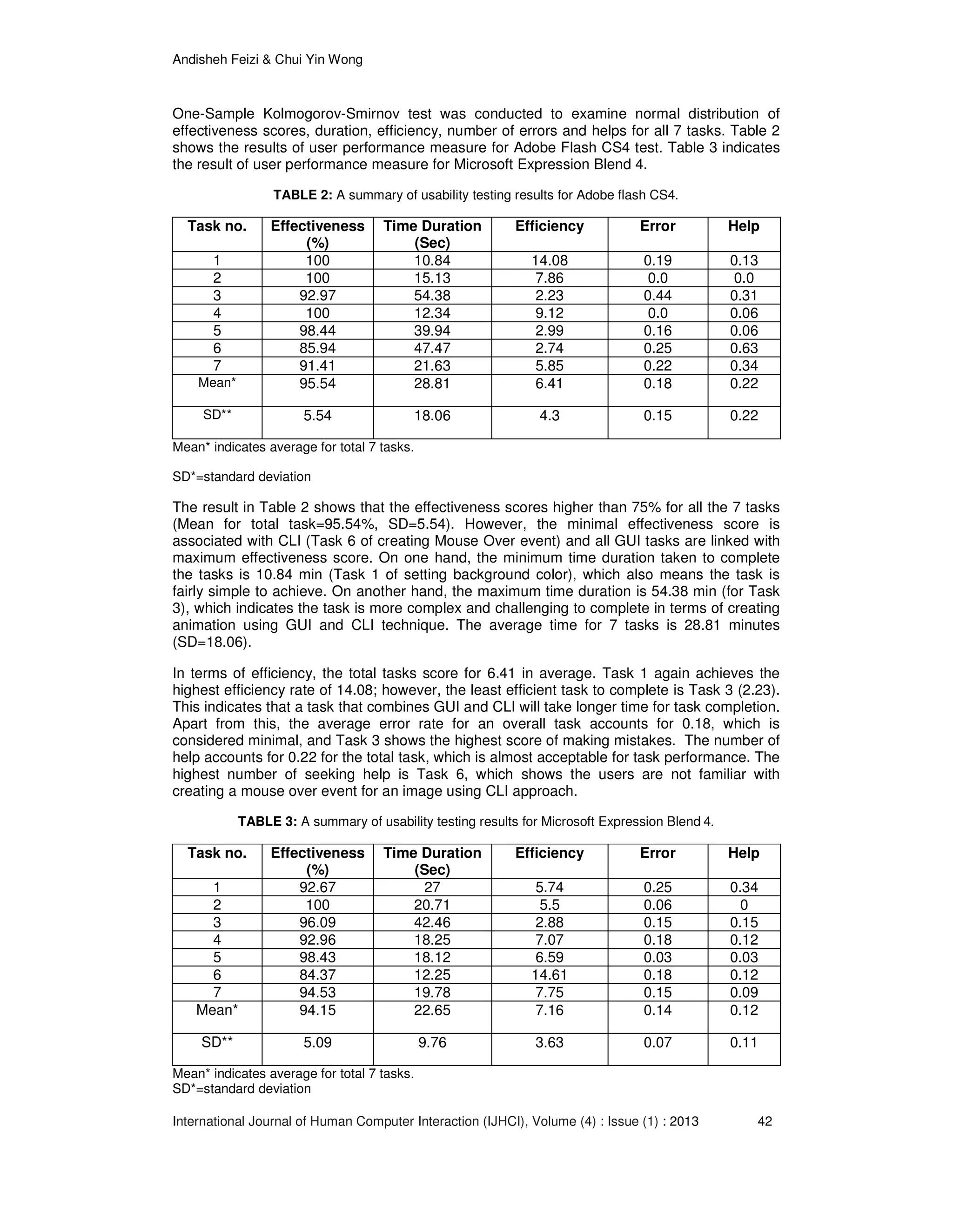 Andisheh Feizi & Chui Yin Wong
International Journal of Human Computer Interaction (IJHCI), Volume (4) : Issue (1) : 2013 42
One-Sample Kolmogorov-Smirnov test was conducted to examine normal distribution of
effectiveness scores, duration, efficiency, number of errors and helps for all 7 tasks. Table 2
shows the results of user performance measure for Adobe Flash CS4 test. Table 3 indicates
the result of user performance measure for Microsoft Expression Blend 4.
TABLE 2: A summary of usability testing results for Adobe flash CS4.
Task no. Effectiveness
(%)
Time Duration
(Sec)
Efficiency Error Help
1 100 10.84 14.08 0.19 0.13
2 100 15.13 7.86 0.0 0.0
3 92.97 54.38 2.23 0.44 0.31
4 100 12.34 9.12 0.0 0.06
5 98.44 39.94 2.99 0.16 0.06
6 85.94 47.47 2.74 0.25 0.63
7 91.41 21.63 5.85 0.22 0.34
Mean* 95.54 28.81 6.41 0.18 0.22
SD** 5.54 18.06 4.3 0.15 0.22
Mean* indicates average for total 7 tasks.
SD*=standard deviation
The result in Table 2 shows that the effectiveness scores higher than 75% for all the 7 tasks
(Mean for total task=95.54%, SD=5.54). However, the minimal effectiveness score is
associated with CLI (Task 6 of creating Mouse Over event) and all GUI tasks are linked with
maximum effectiveness score. On one hand, the minimum time duration taken to complete
the tasks is 10.84 min (Task 1 of setting background color), which also means the task is
fairly simple to achieve. On another hand, the maximum time duration is 54.38 min (for Task
3), which indicates the task is more complex and challenging to complete in terms of creating
animation using GUI and CLI technique. The average time for 7 tasks is 28.81 minutes
(SD=18.06).
In terms of efficiency, the total tasks score for 6.41 in average. Task 1 again achieves the
highest efficiency rate of 14.08; however, the least efficient task to complete is Task 3 (2.23).
This indicates that a task that combines GUI and CLI will take longer time for task completion.
Apart from this, the average error rate for an overall task accounts for 0.18, which is
considered minimal, and Task 3 shows the highest score of making mistakes. The number of
help accounts for 0.22 for the total task, which is almost acceptable for task performance. The
highest number of seeking help is Task 6, which shows the users are not familiar with
creating a mouse over event for an image using CLI approach.
TABLE 3: A summary of usability testing results for Microsoft Expression Blend 4.
Task no. Effectiveness
(%)
Time Duration
(Sec)
Efficiency Error Help
1 92.67 27 5.74 0.25 0.34
2 100 20.71 5.5 0.06 0
3 96.09 42.46 2.88 0.15 0.15
4 92.96 18.25 7.07 0.18 0.12
5 98.43 18.12 6.59 0.03 0.03
6 84.37 12.25 14.61 0.18 0.12
7 94.53 19.78 7.75 0.15 0.09
Mean* 94.15 22.65 7.16 0.14 0.12
SD** 5.09 9.76 3.63 0.07 0.11
Mean* indicates average for total 7 tasks.
SD*=standard deviation
 